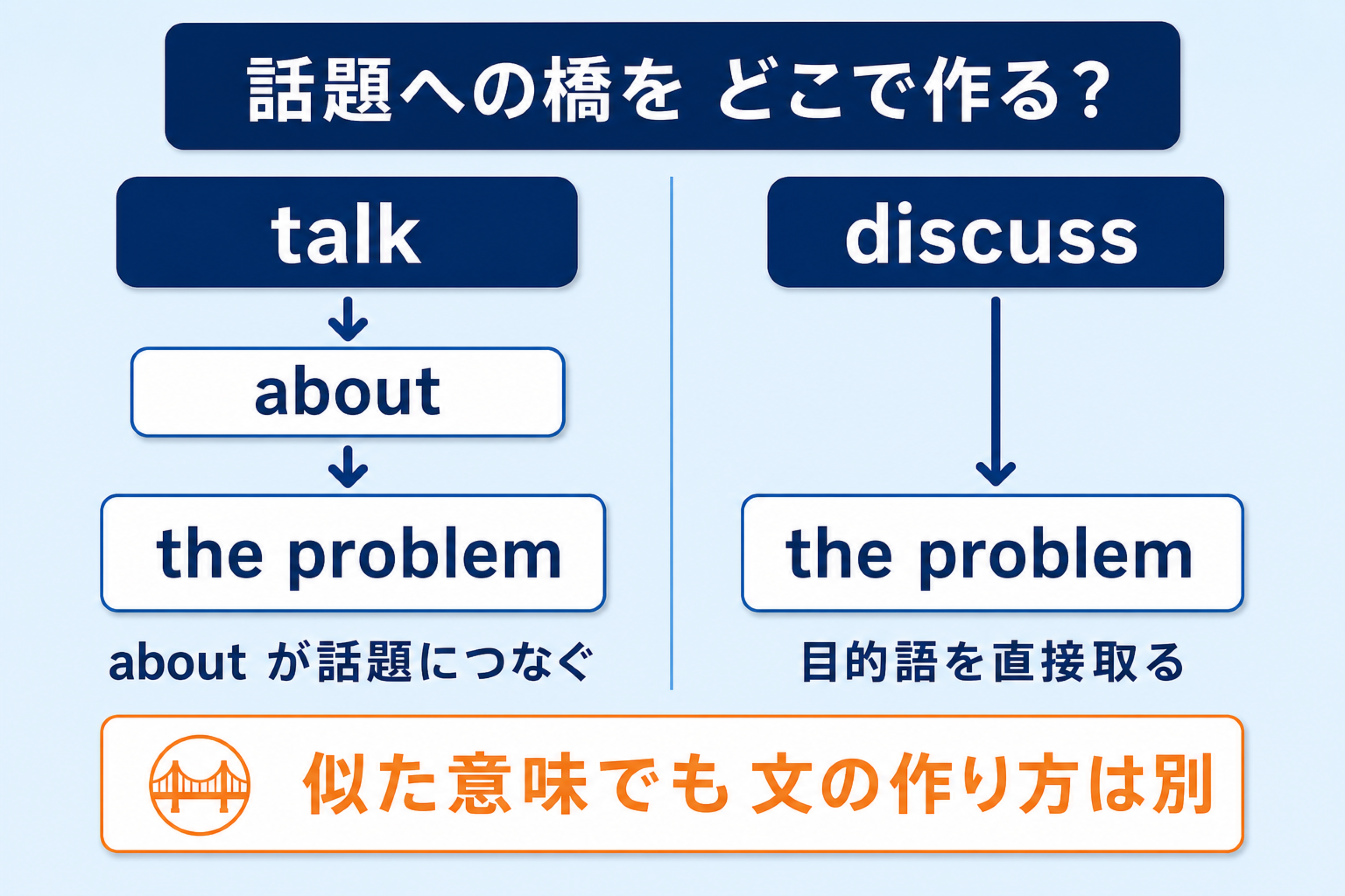 talk about the problem は about で話題につなぎ、discuss the problem は目的語を直接取ることを左右で比べた図