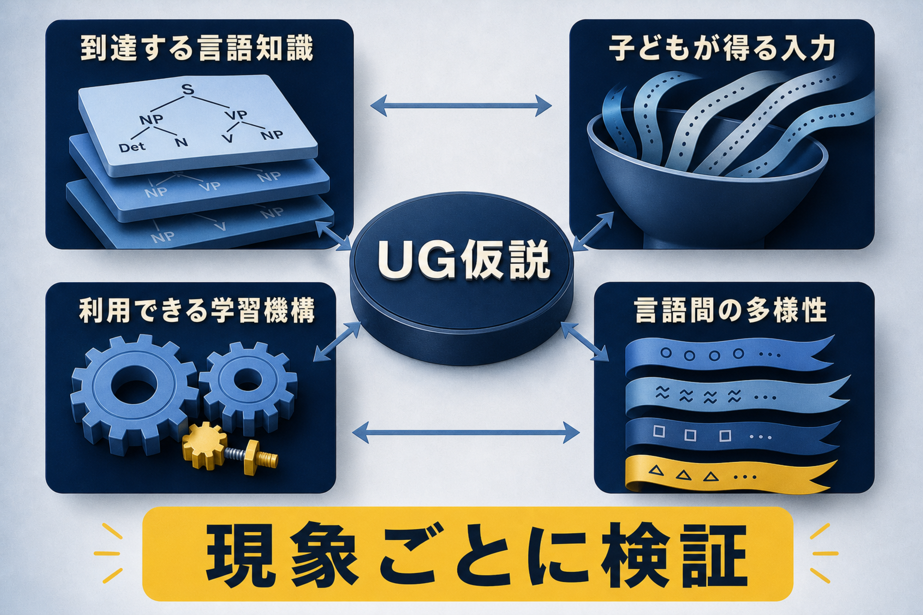 普遍文法の仮説を、到達する言語知識、子どもの入力、利用可能な学習機構、言語間の多様性から現象ごとに評価する図