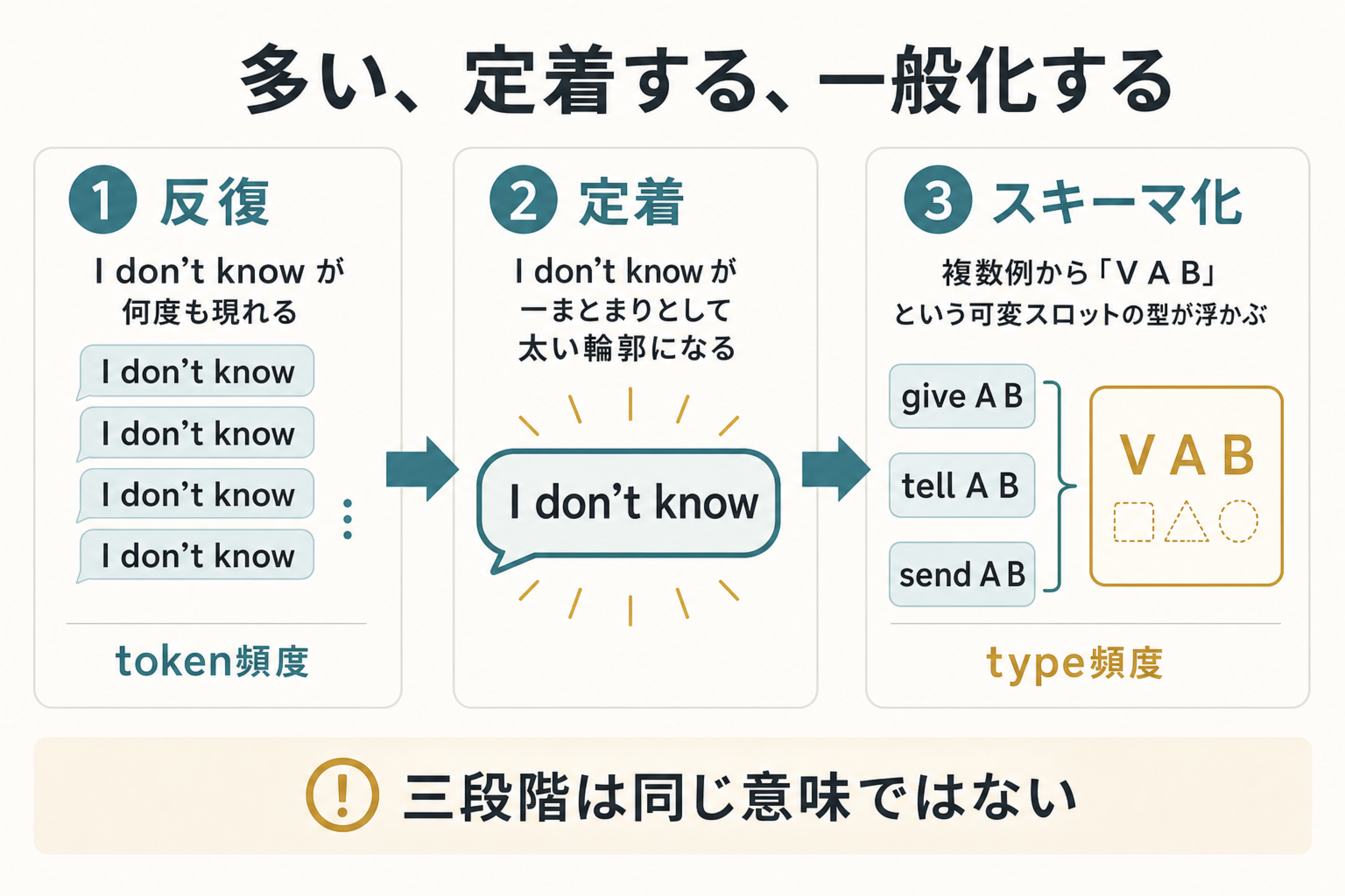 反復使用から定着とスキーマ化へ進む三段階の図