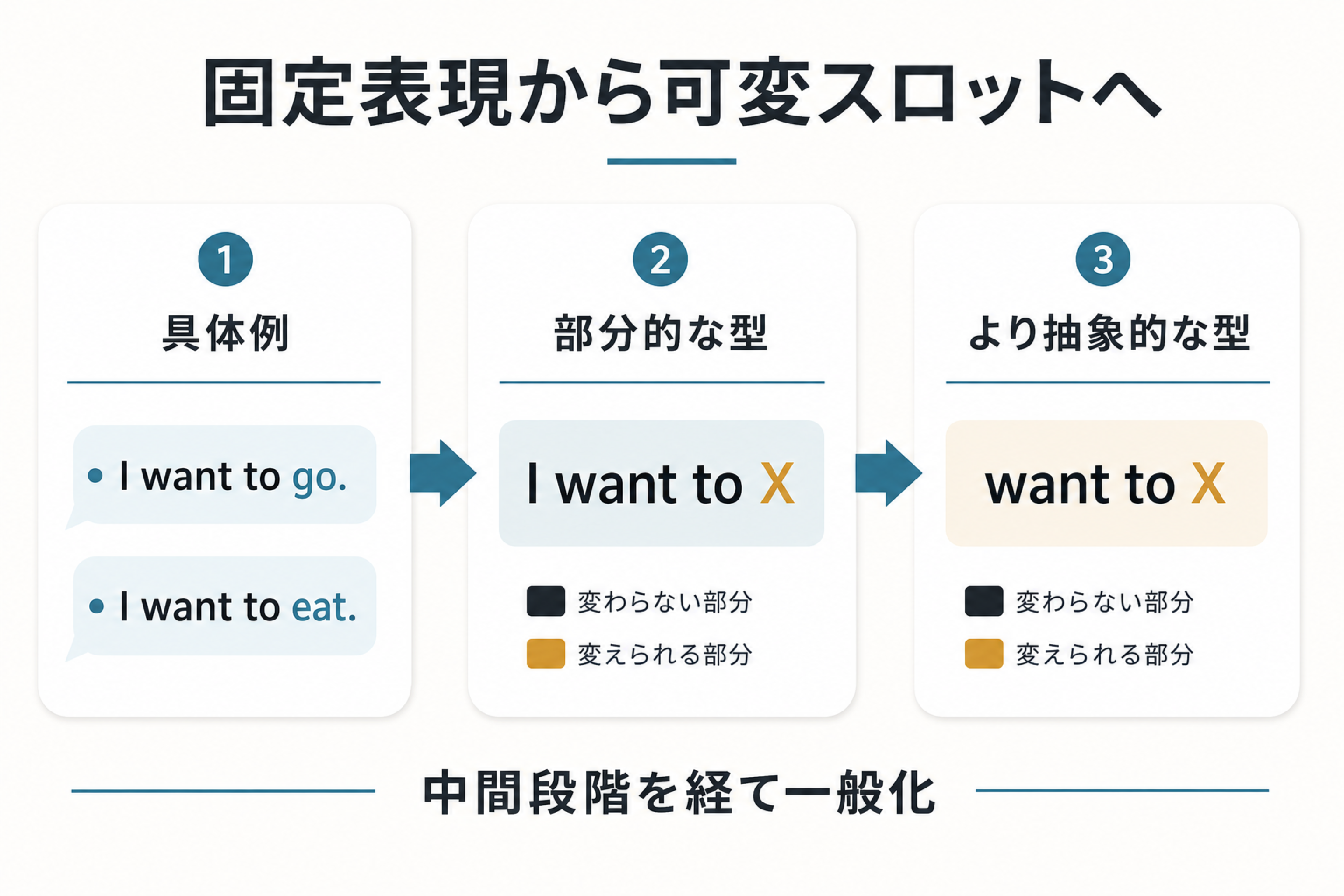 具体的な発話から可変スロットを持つスキーマに至る図