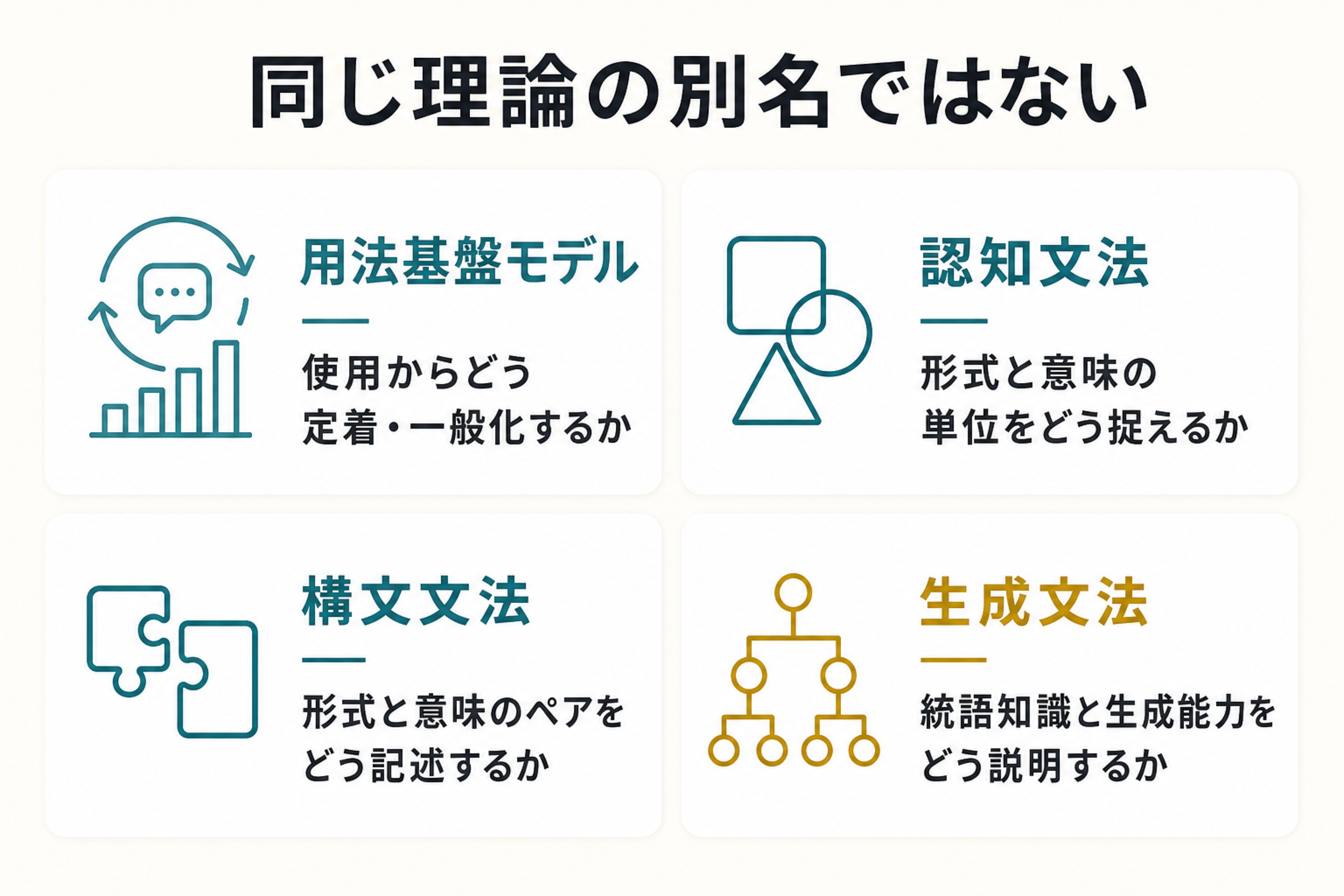 用法基盤モデルと認知文法、構文文法、生成文法の問いを分ける図