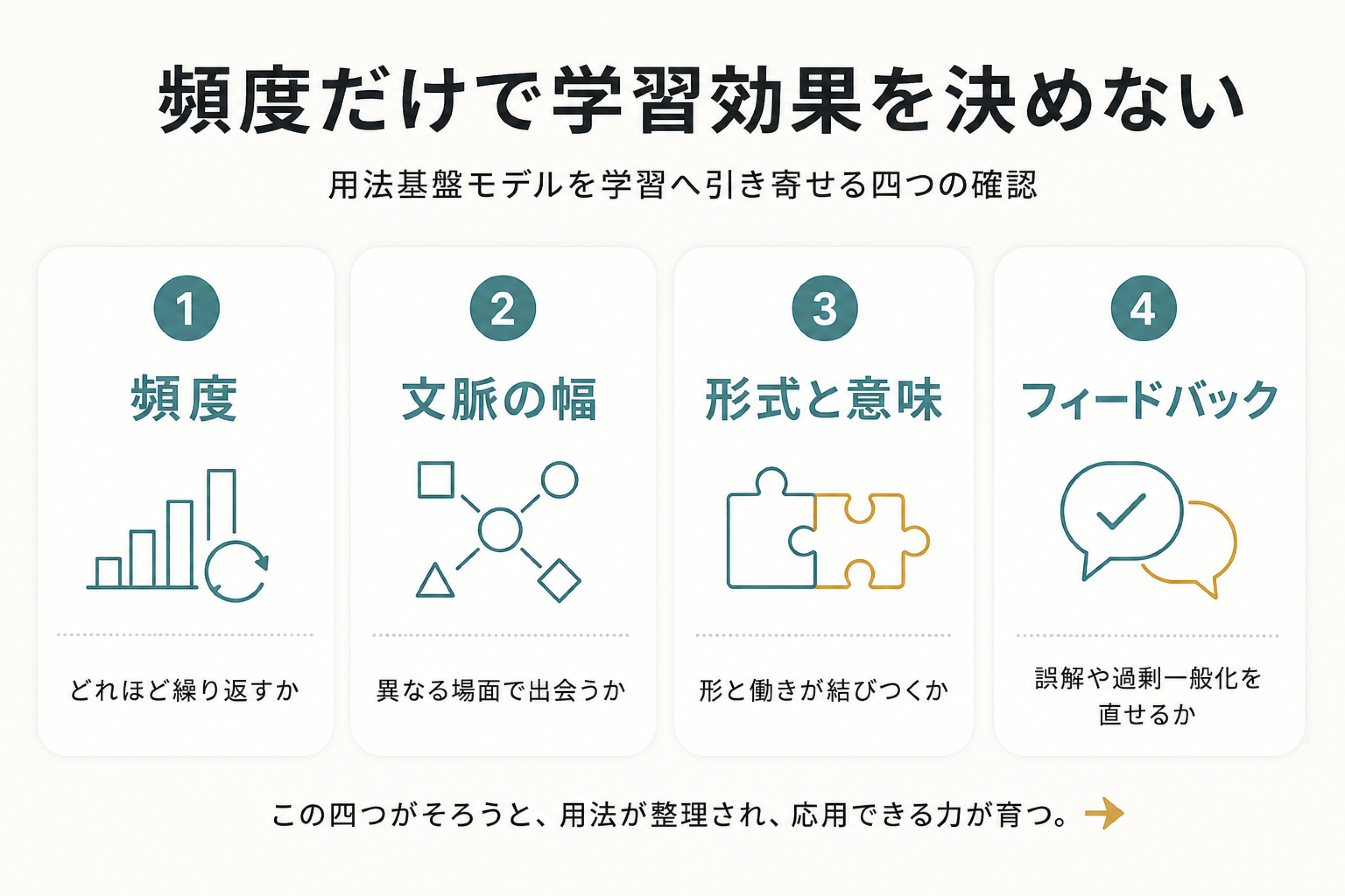 用法基盤モデルを英語学習へ応用する際の四つの確認点