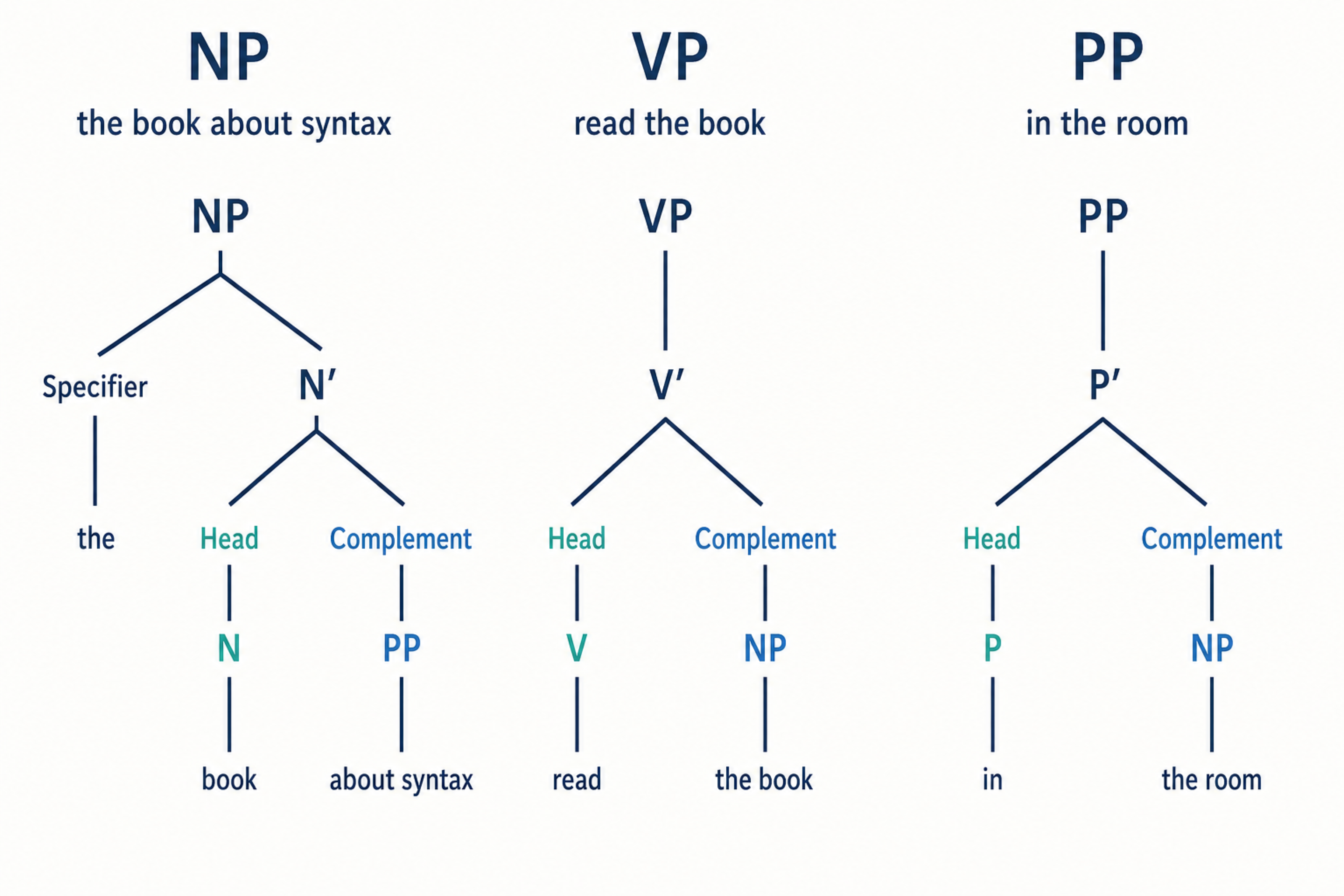 NP・VP・PPがそれぞれ主要部N・V・Pと補部からなる共通のXバー構造を持つことを示す比較図