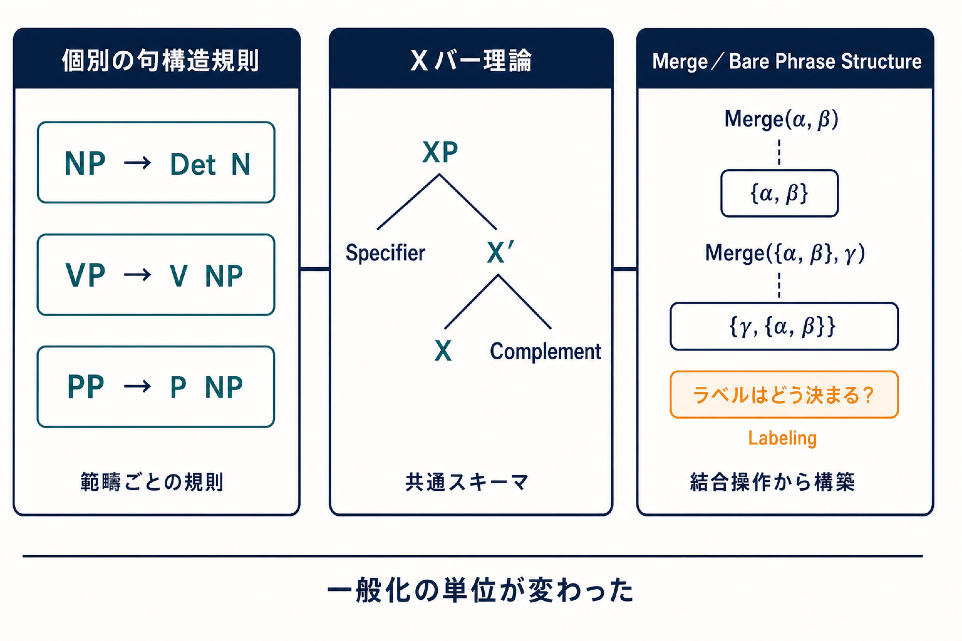 個別の句構造規則、Xバー理論の共通スキーマ、無ラベル集合を作るMergeと別途問われるLabelingを比べた理論再編図