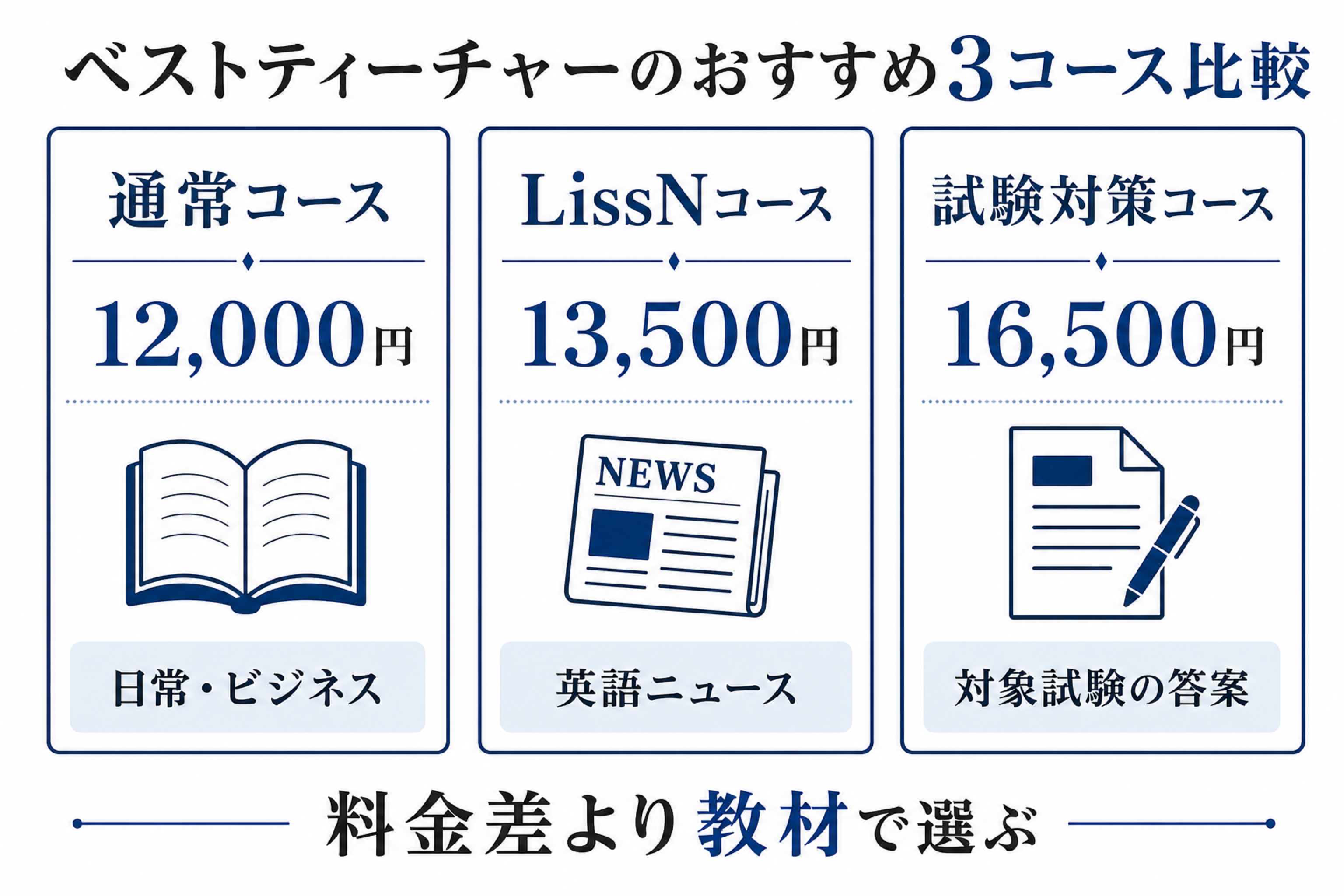 ベストティーチャーの通常、LissN、試験対策コースを目的別に比較した図