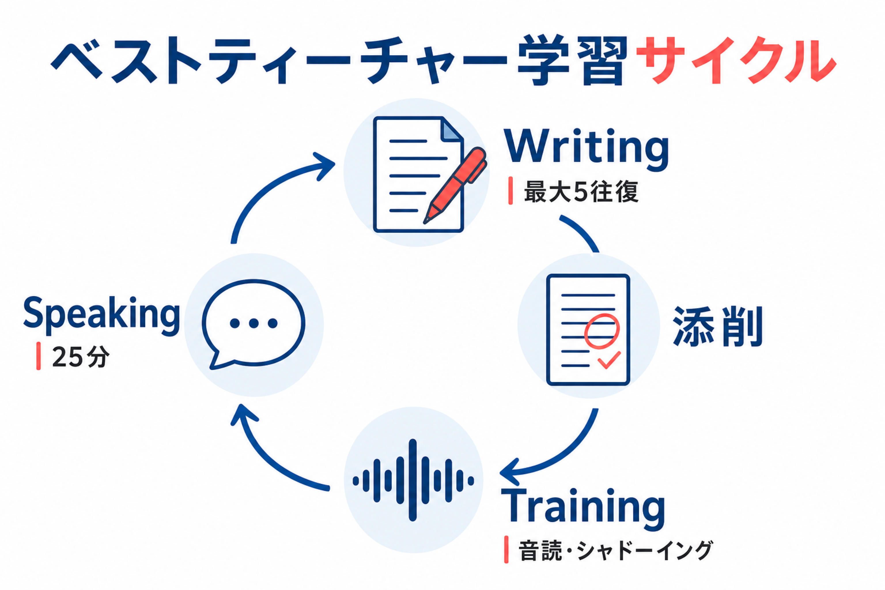 Writing、添削、Training、Speakingの学習サイクルを示した図