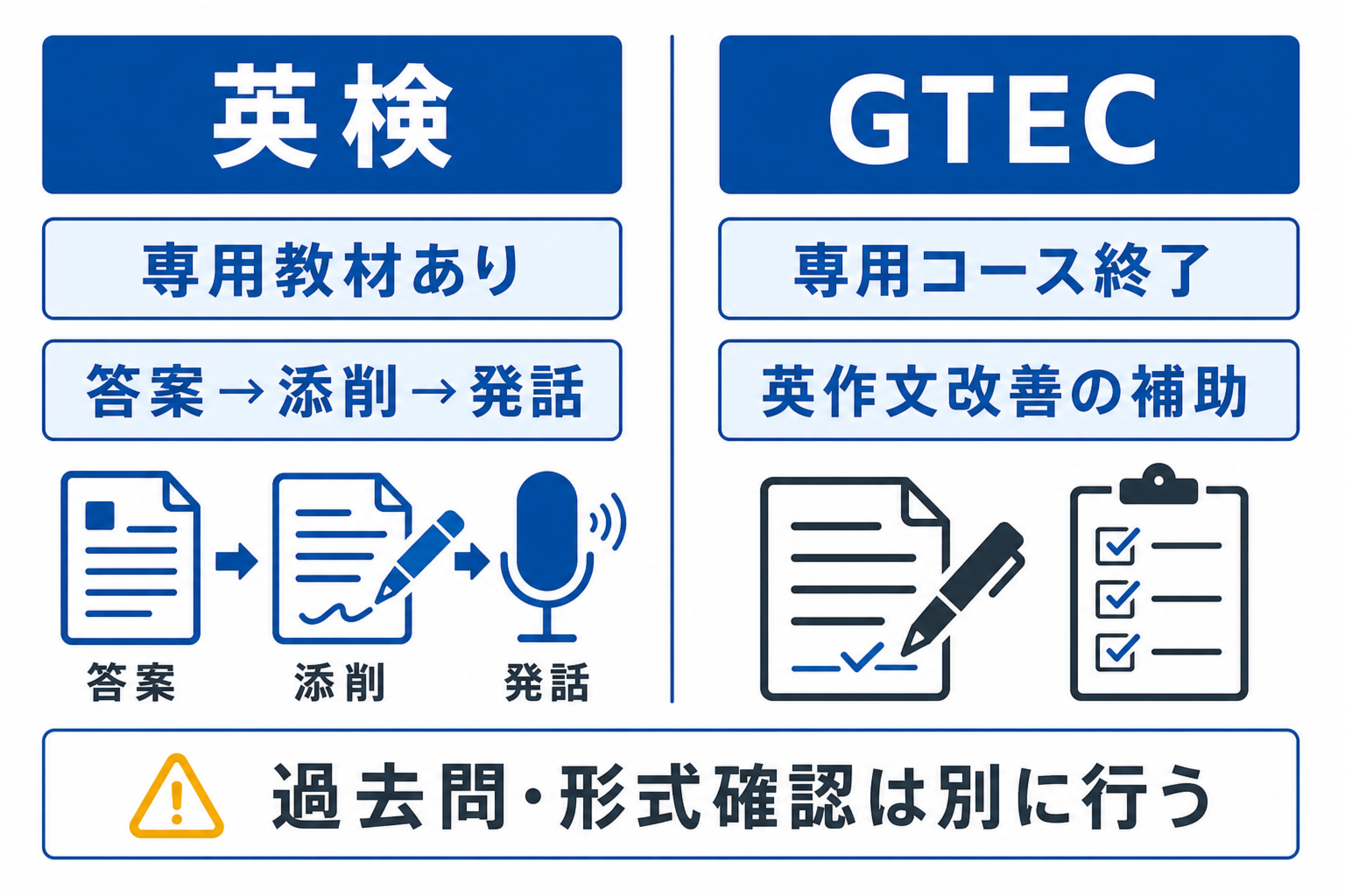 英検専用コースとGTEC補助利用の違いを示した図