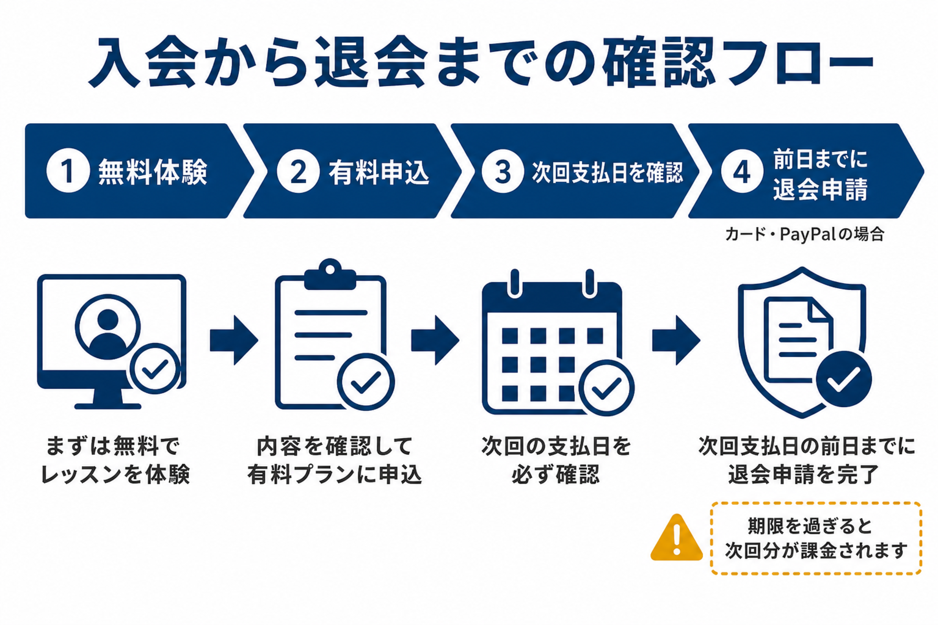ベストティーチャーの無料体験から退会申請までの確認フロー