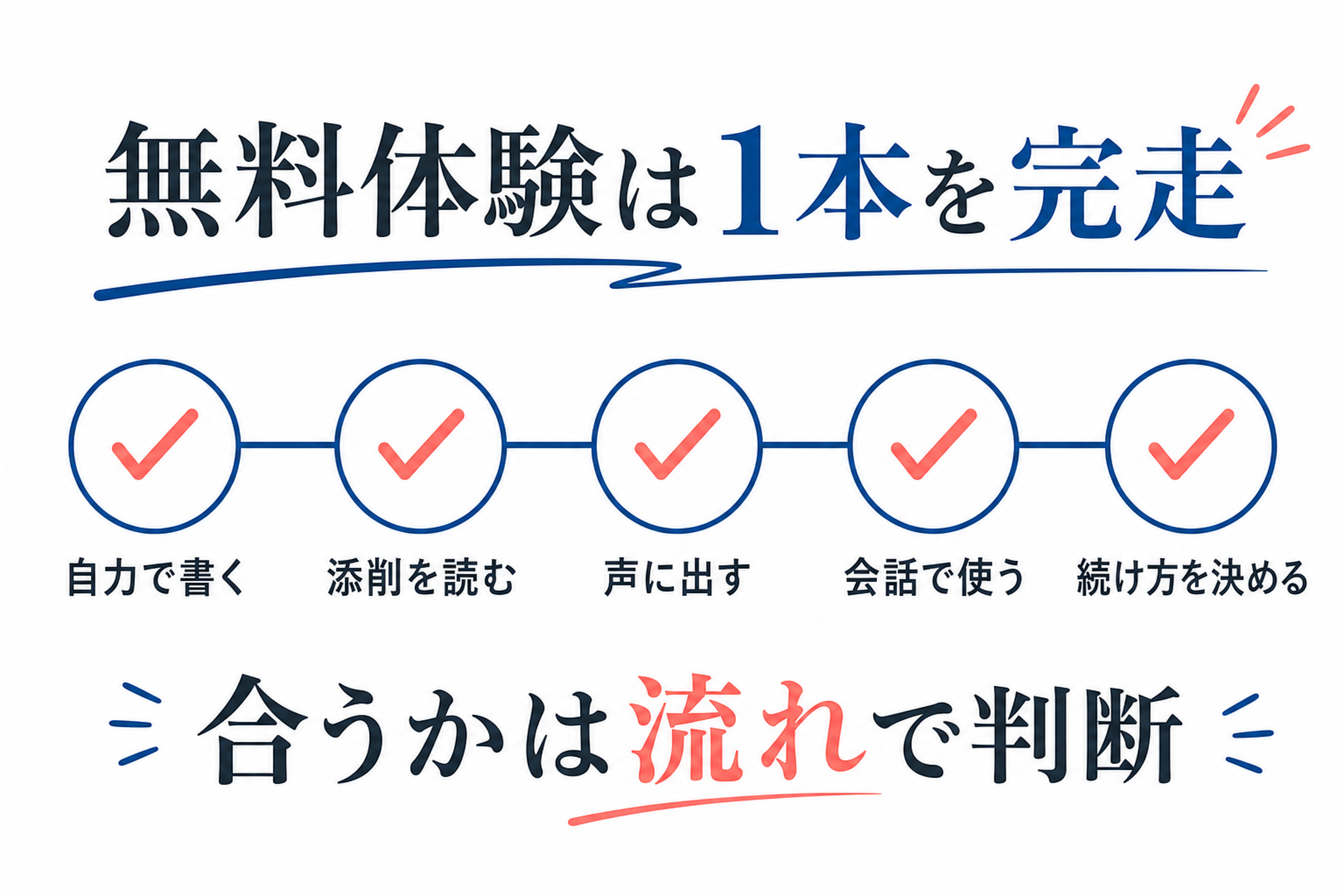 無料体験で1本の英作文を添削からSpeakingまで完了する最終チェック図