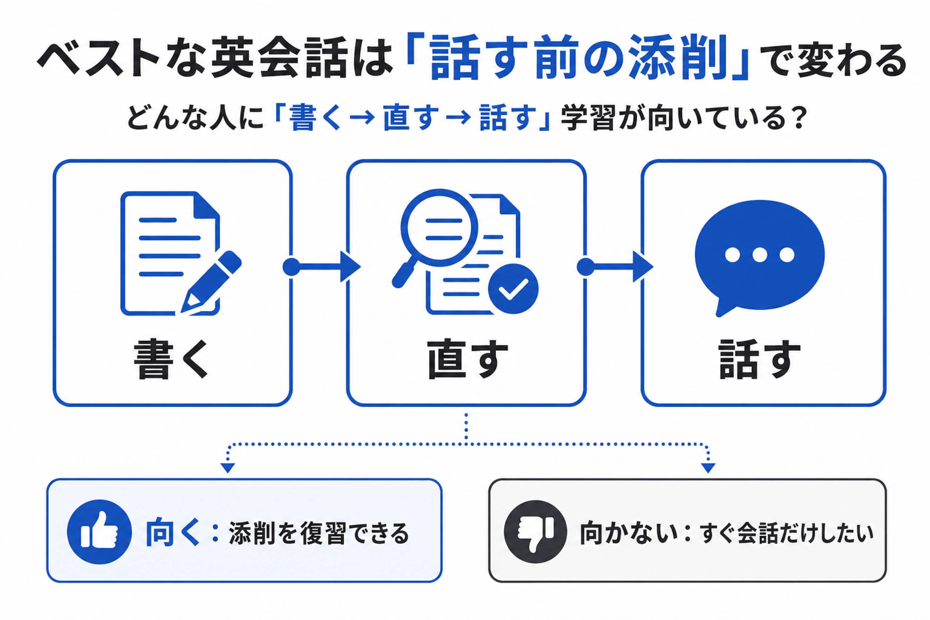ベストティーチャーが向く人を添削、復習、発話の3軸で整理した図
