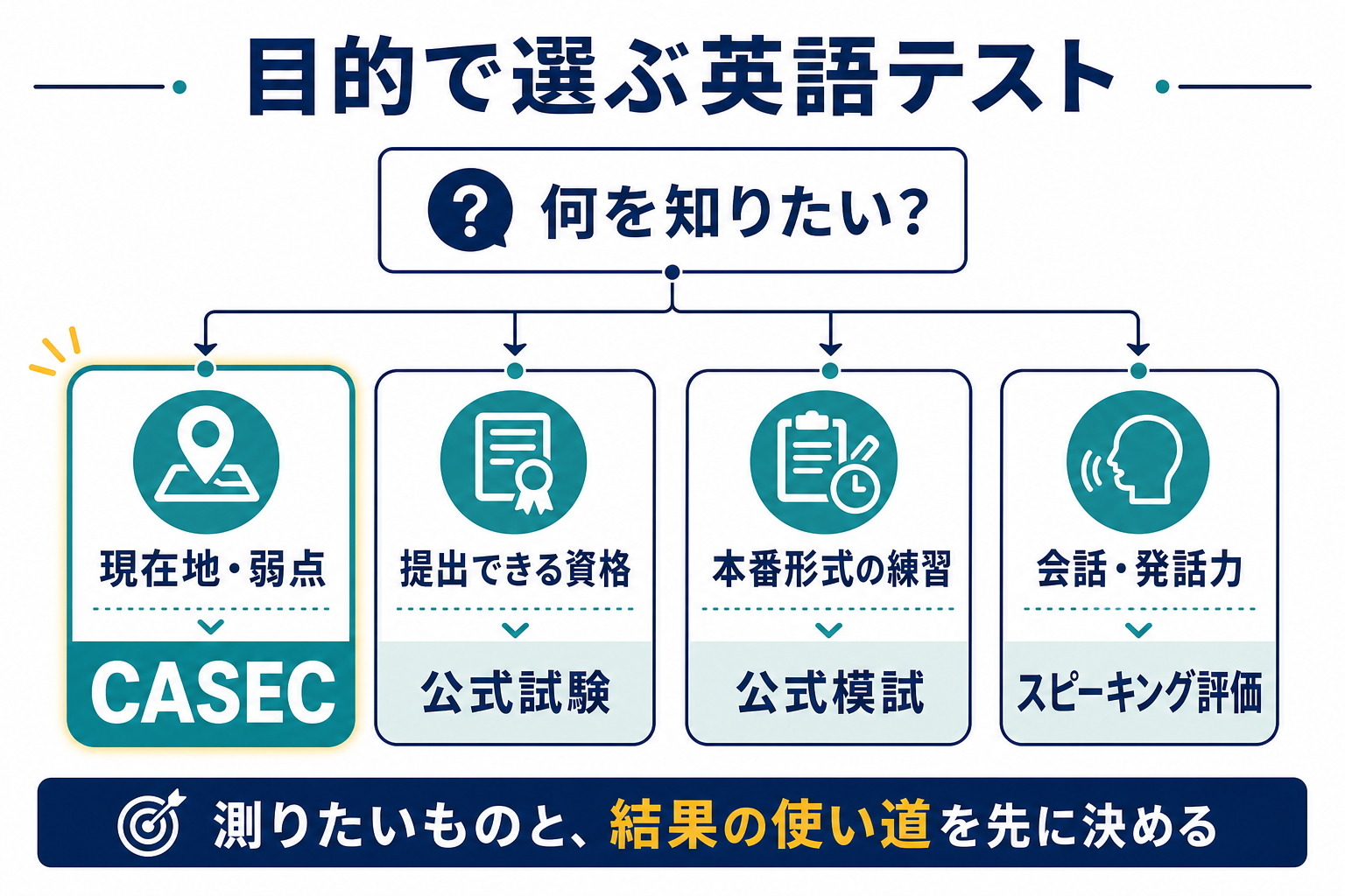 目的からCASEC・公式模試・公式試験・英会話を選ぶ判断フロー図