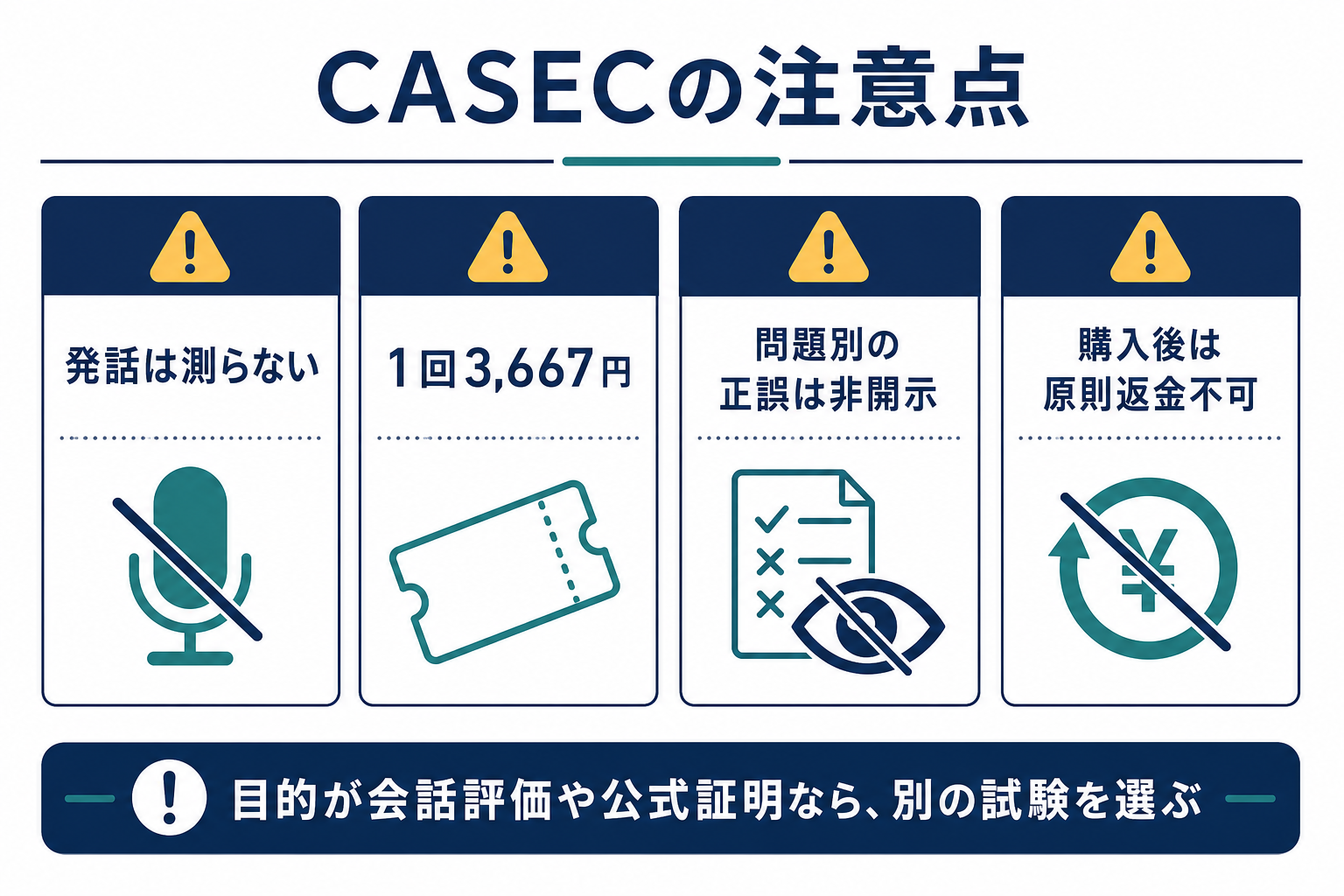 CASECの単発費用・測定技能・問題非開示・返金不可の注意点を整理した図