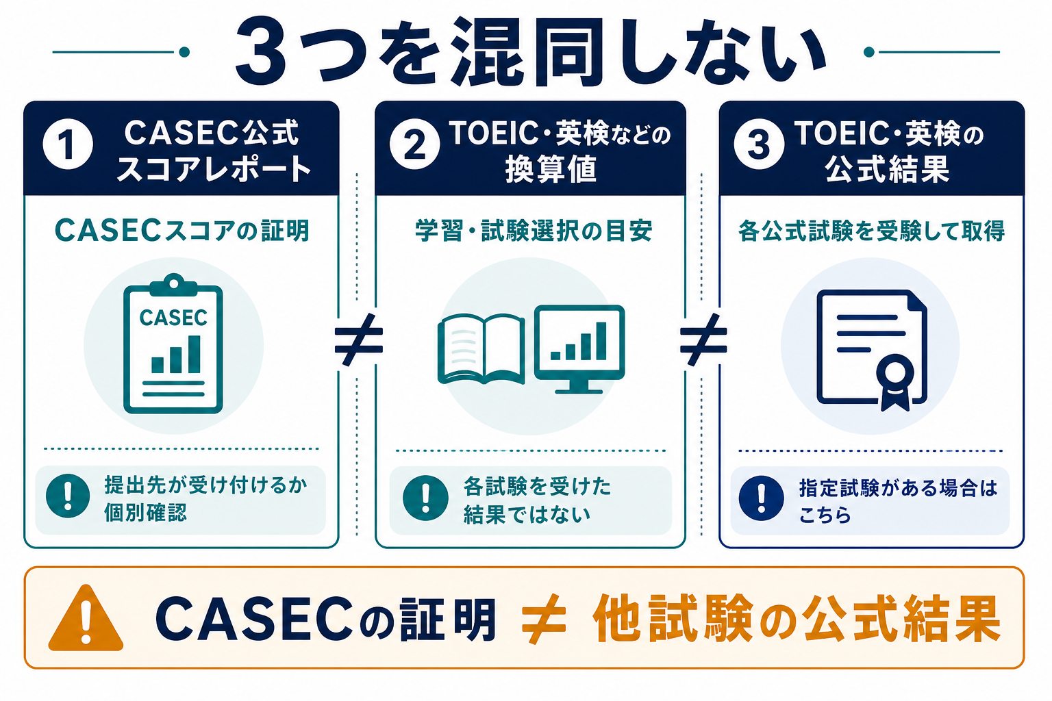 CASEC公式スコアレポートと他試験の換算目安、TOEIC・英検の公式結果を区別する図