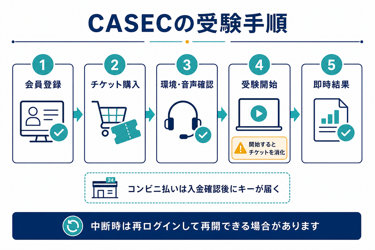 CASECの会員登録、チケット購入、環境・音声確認、受験開始、即時結果の5段階を示す図