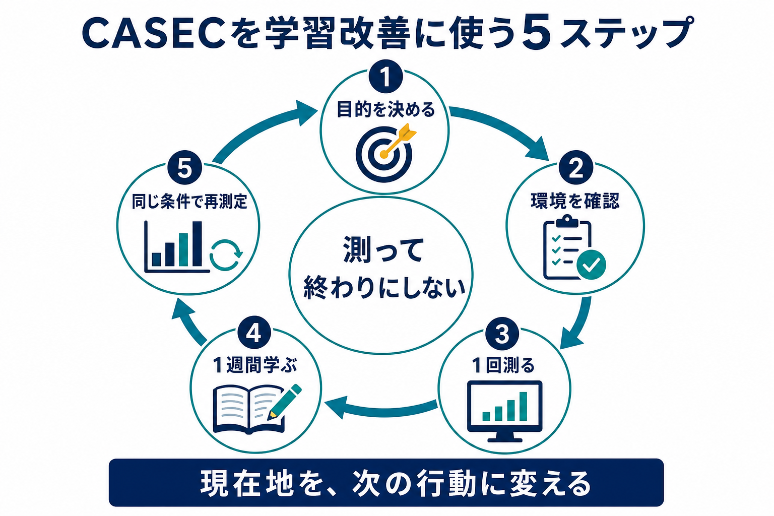 CASECを目的設定・環境確認・1回測定・1週間学習・同条件再測定で使う最終判断図