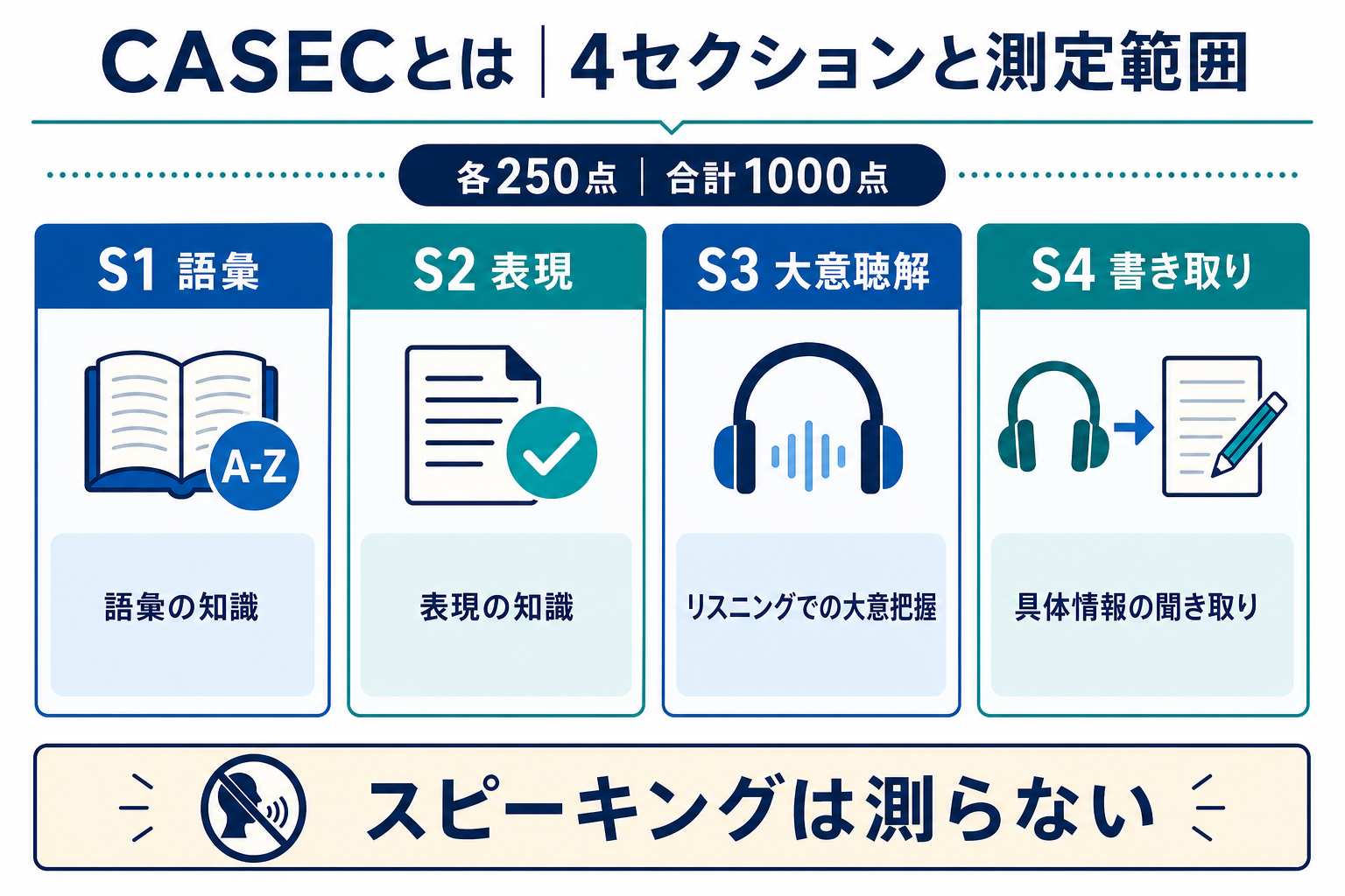 CASECの4セクションと適応型出題、測定する技能と測定しない技能を示す図