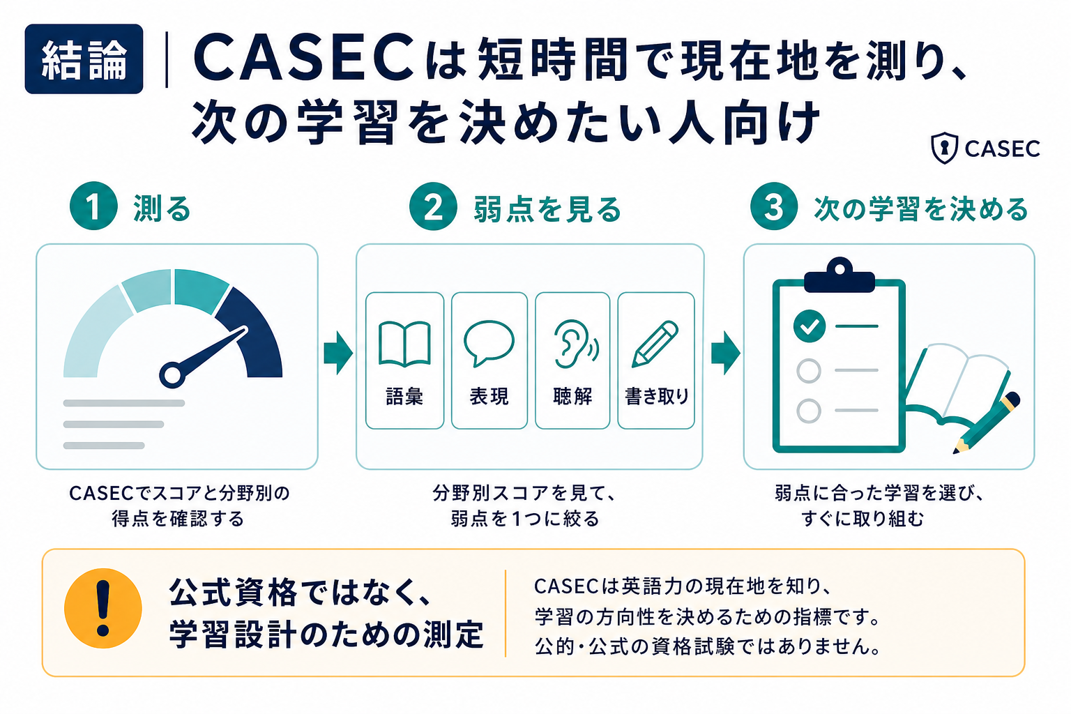 CASECを受ける目的を現在地測定・弱点特定・次の学習決定の3段階で整理した図