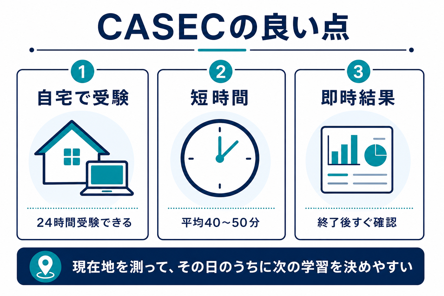 CASECの自宅受験・短時間・即時結果が役立つ条件を整理した図