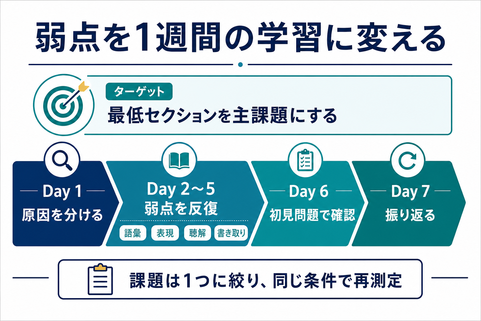CASECの最低セクション別に語彙・表現・大意把握・書き取りを7日間で学ぶ処方図