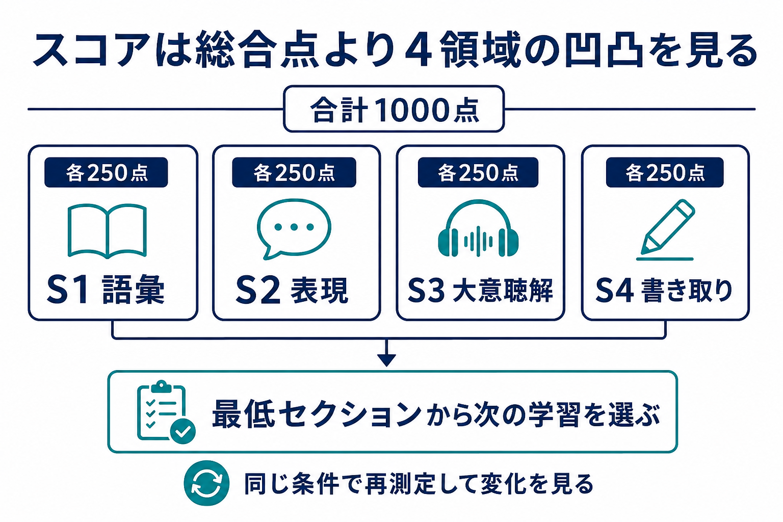 CASECの4セクション得点から弱点と次の学習を決める読み方を示す図