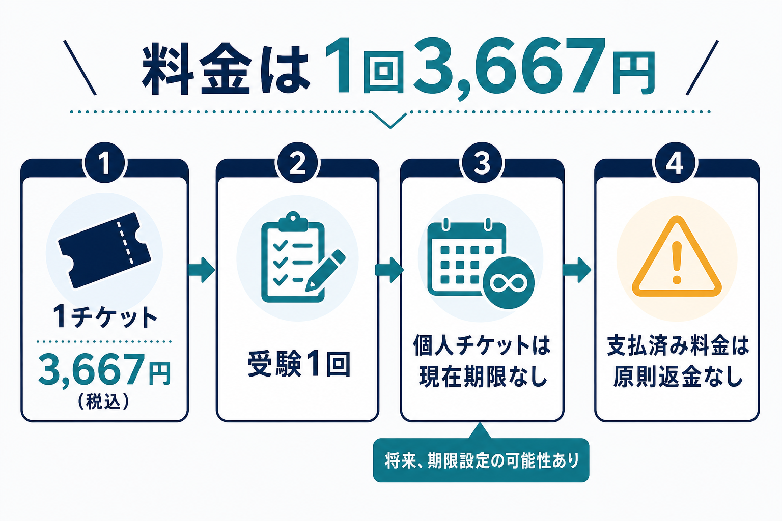 CASECの3,667円のチケット購入から受験開始、返金条件までを整理した図