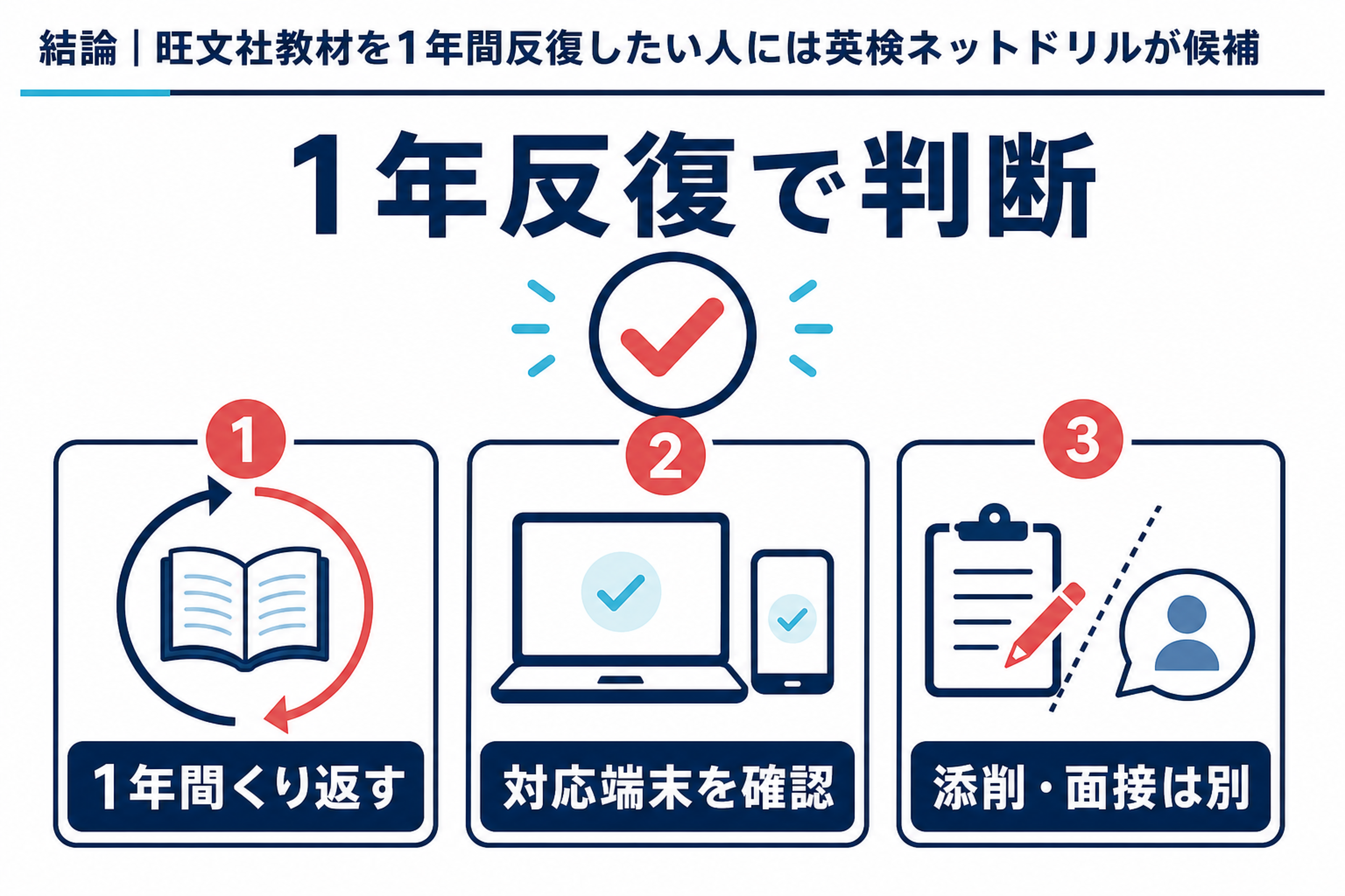 英検ネットドリルが向く条件を1年利用・反復・端末の3軸で整理した図