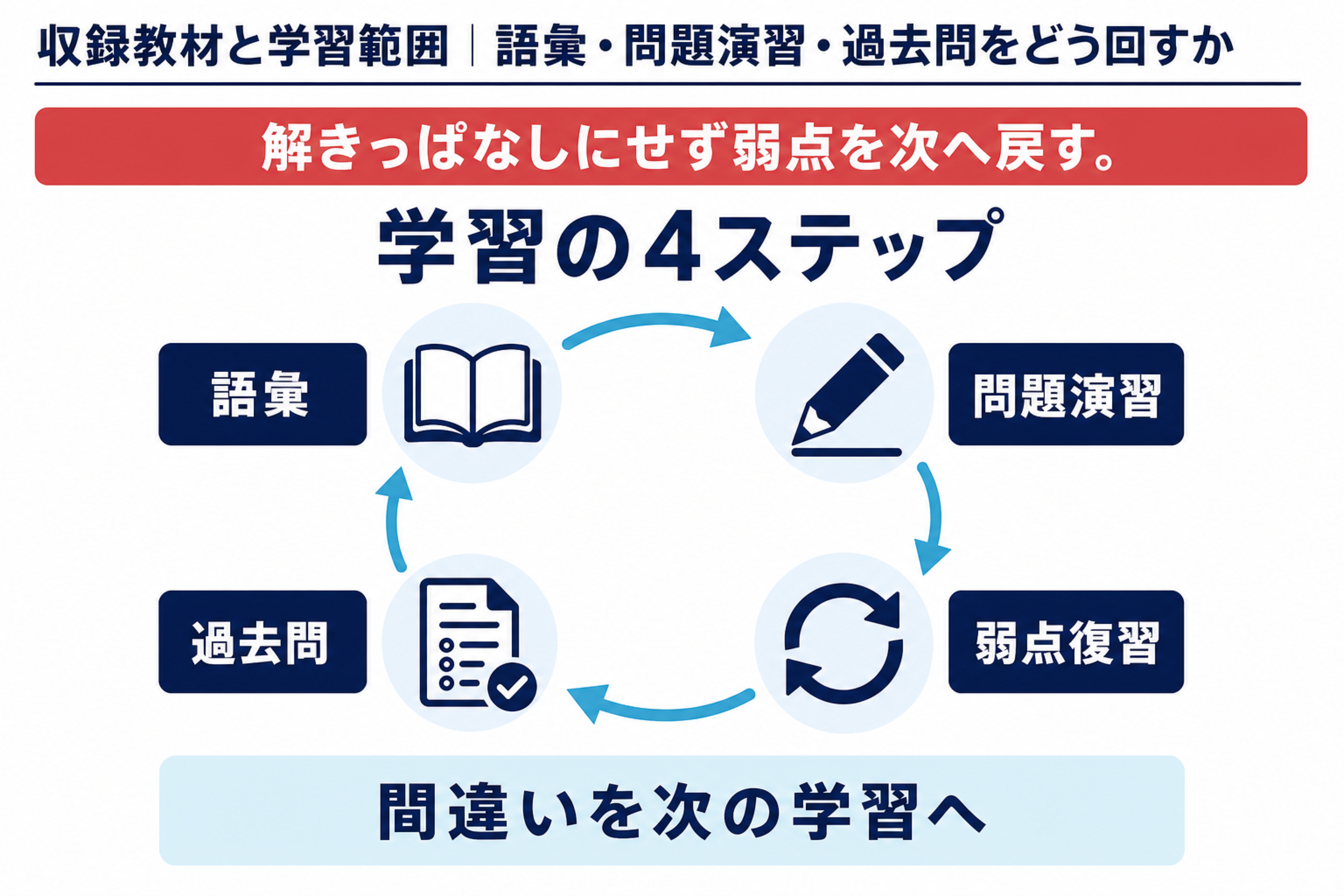 語彙から問題演習、弱点復習、過去問へ進む英検ネットドリルの学習サイクル図