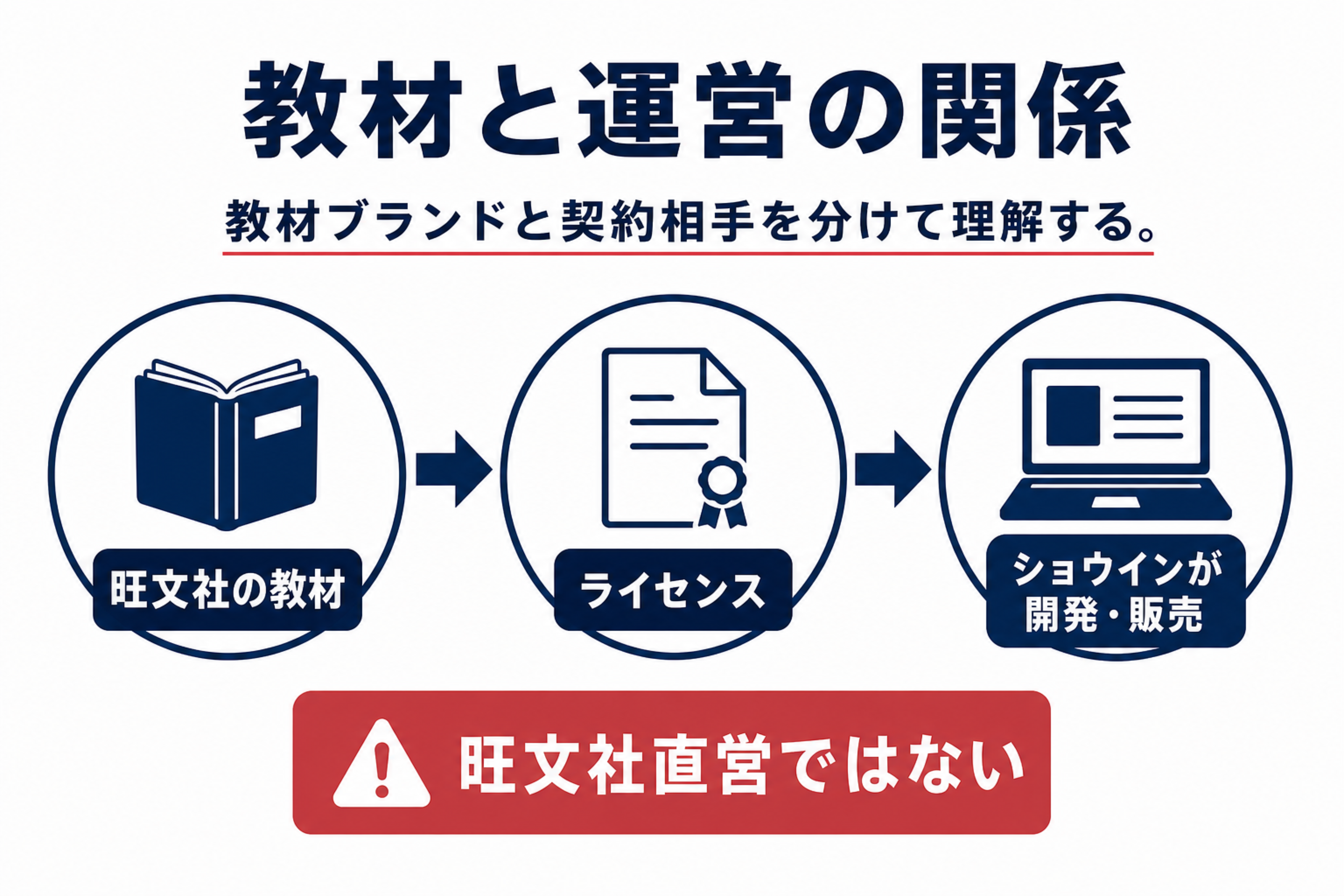 旺文社が教材をライセンスしショウインが開発販売する関係を示す図