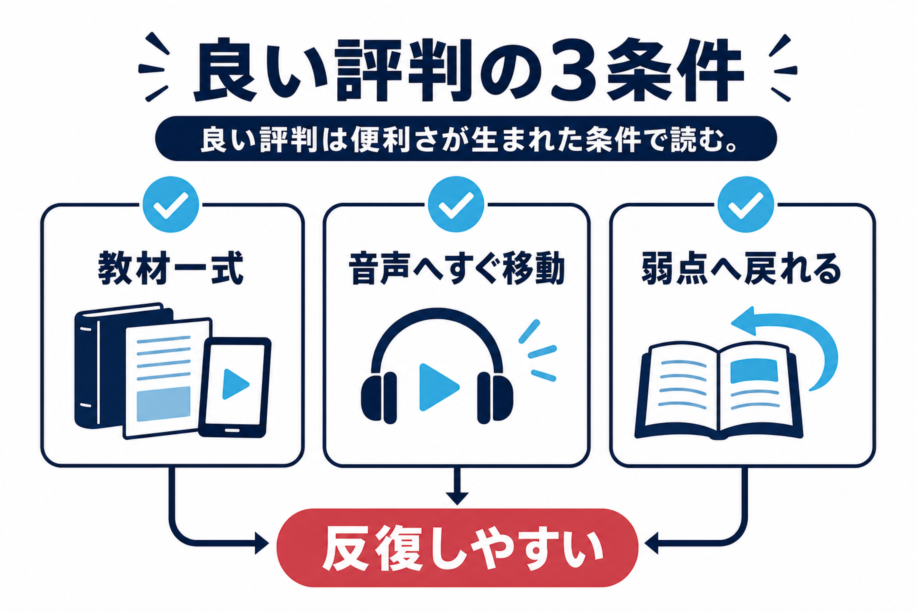 英検ネットドリルの良い評判を教材一式・復習・音声の3条件に分けた図