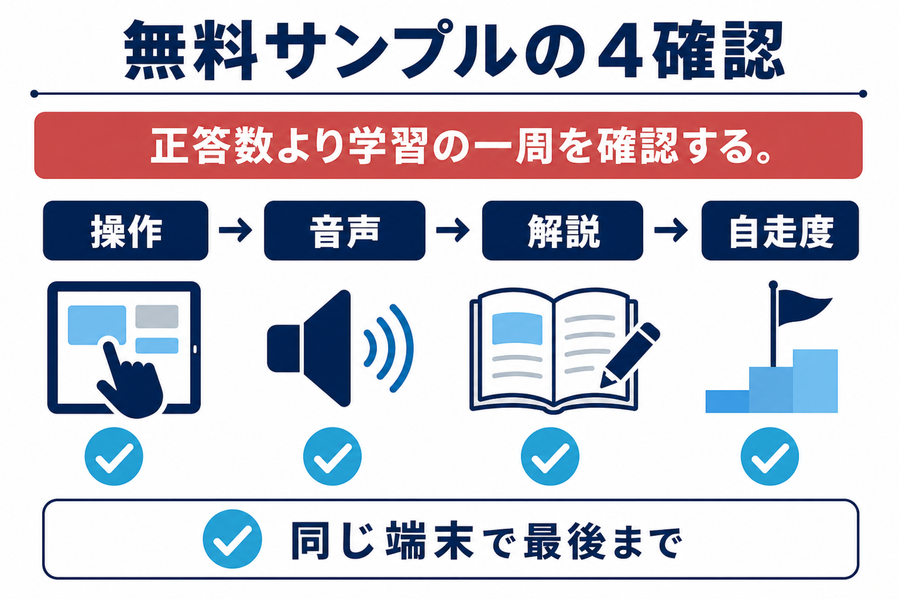 英検ネットドリルの無料サンプルで操作・音声・自走度を確認するチェック図
