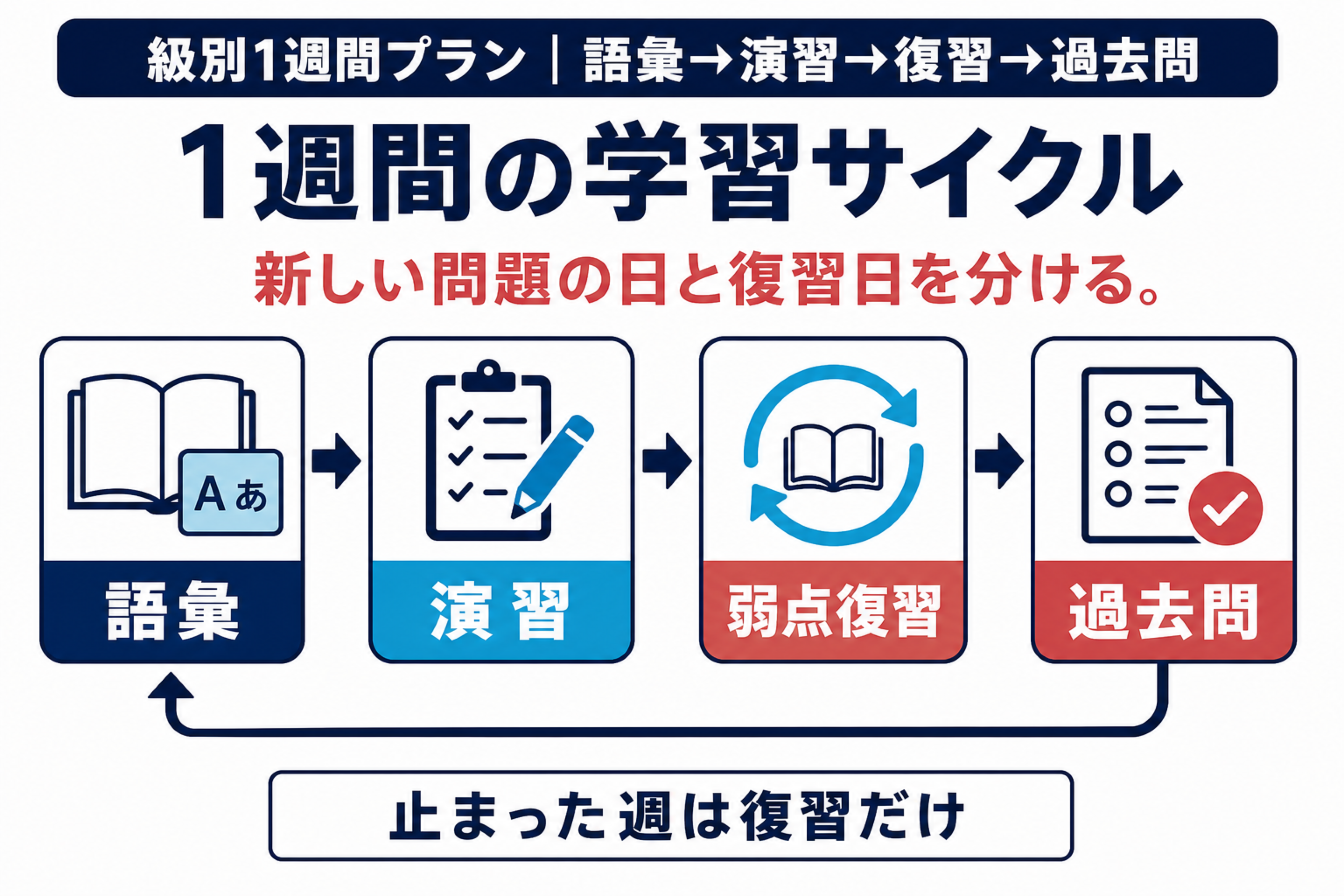 語彙・演習・弱点復習・過去問を7日間で回す学習プラン図