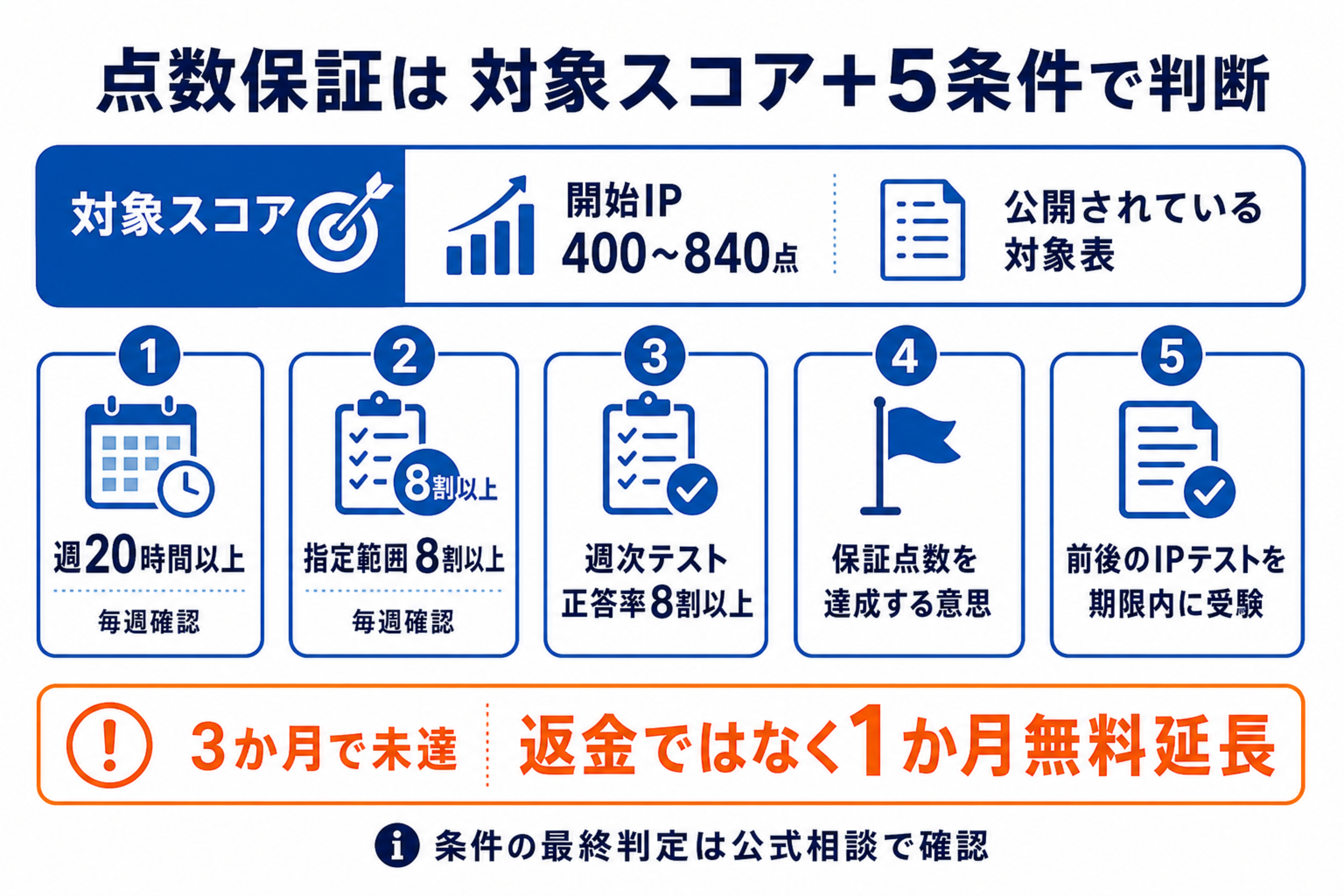 イングリードTOEIC点数保証の開始IP400〜840点という対象表と、週20時間、課題8割、週次テスト正答率8割、達成意思、前後IP受験の5条件を示す図