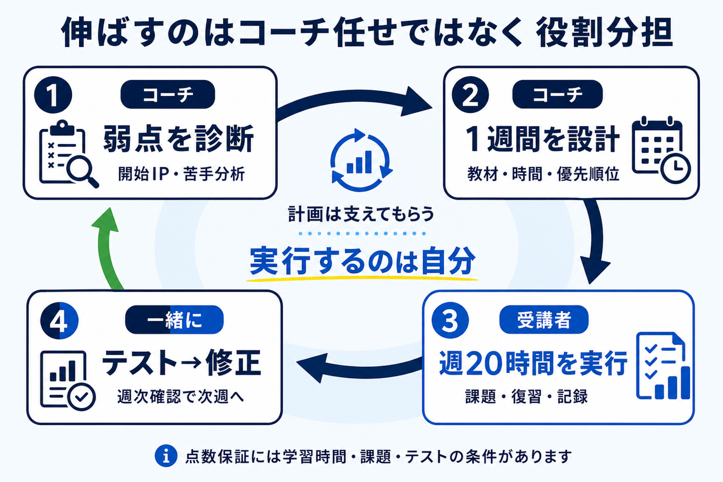 コーチがTOEICの弱点診断と1週間の設計を行い、受講者が週20時間を実行し、一緒にテスト結果から修正する役割分担の図