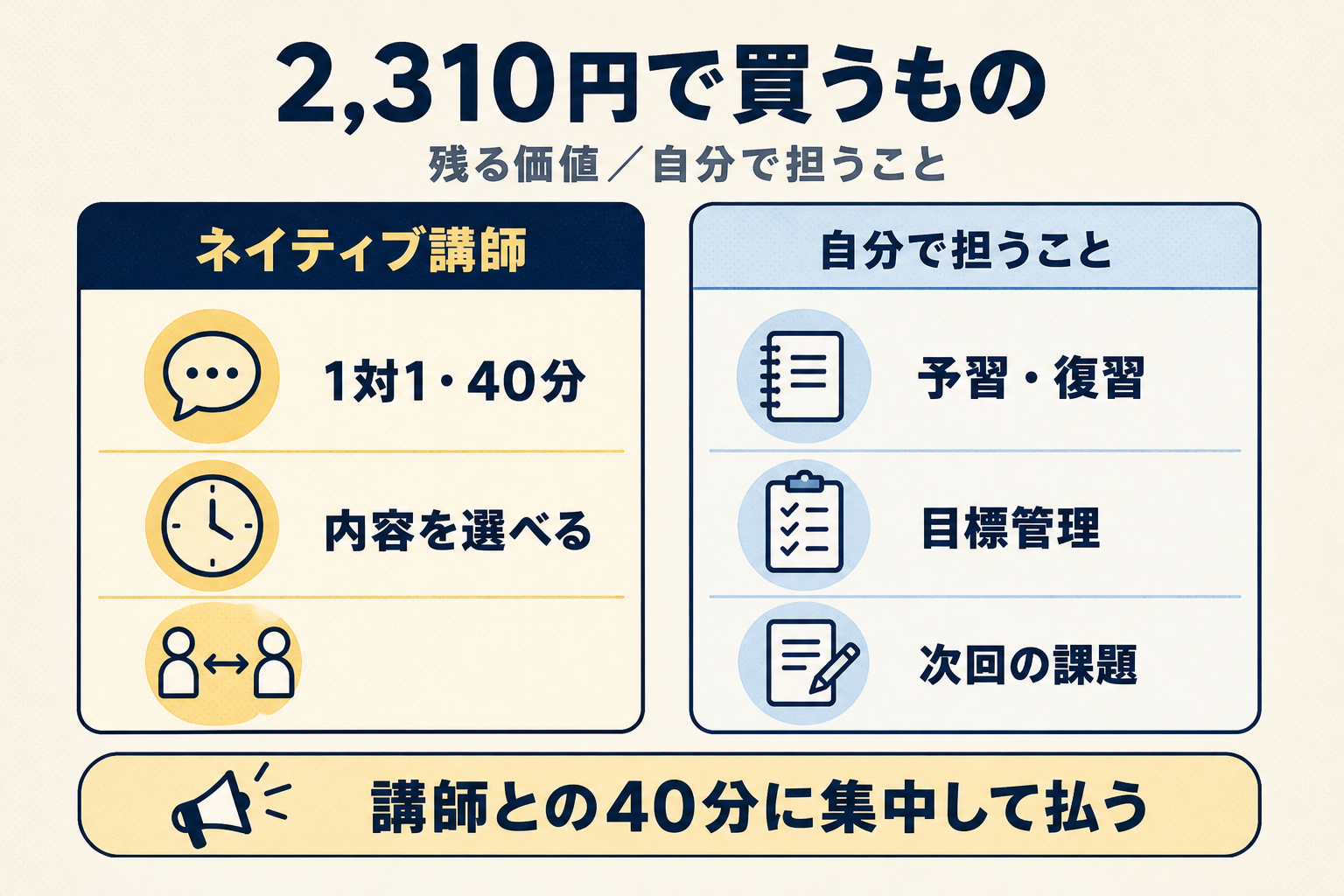 低価格で残るネイティブ講師とのマンツーマンと自分で担う学習管理を示す図