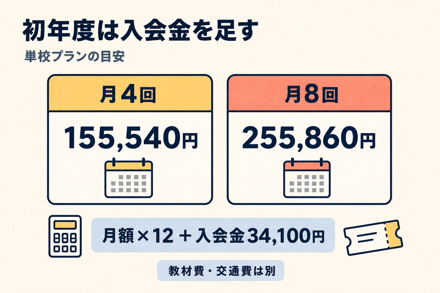 月謝160分と320分の入会金込み初年度総額を比較する図