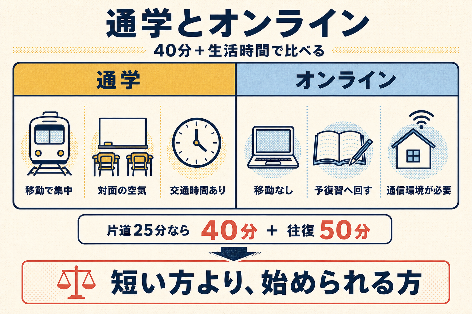 イングリッシュビレッジの通学とオンラインを移動時間や対面刺激で比較する図