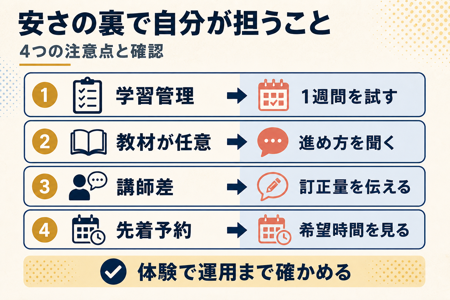学習管理・講師校舎差・先着予約という注意点を示す図