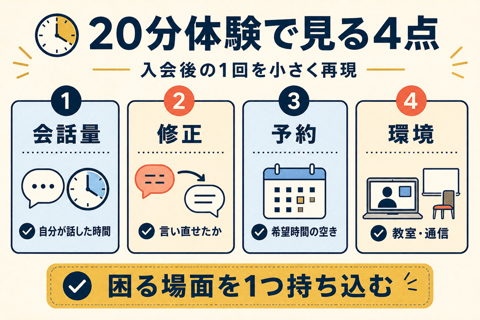無料体験20分で会話量・修正・予約・教室を確認するチェックリスト