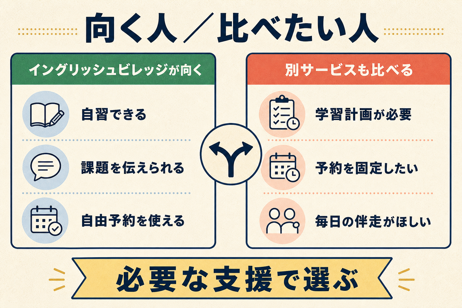 イングリッシュビレッジが向く人と日本人サポートが必要な人を比較する図