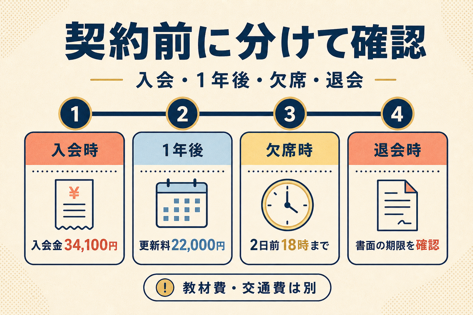 入会金・更新料・教材費・キャンセル期限・クーリングオフをまとめた契約チェック図