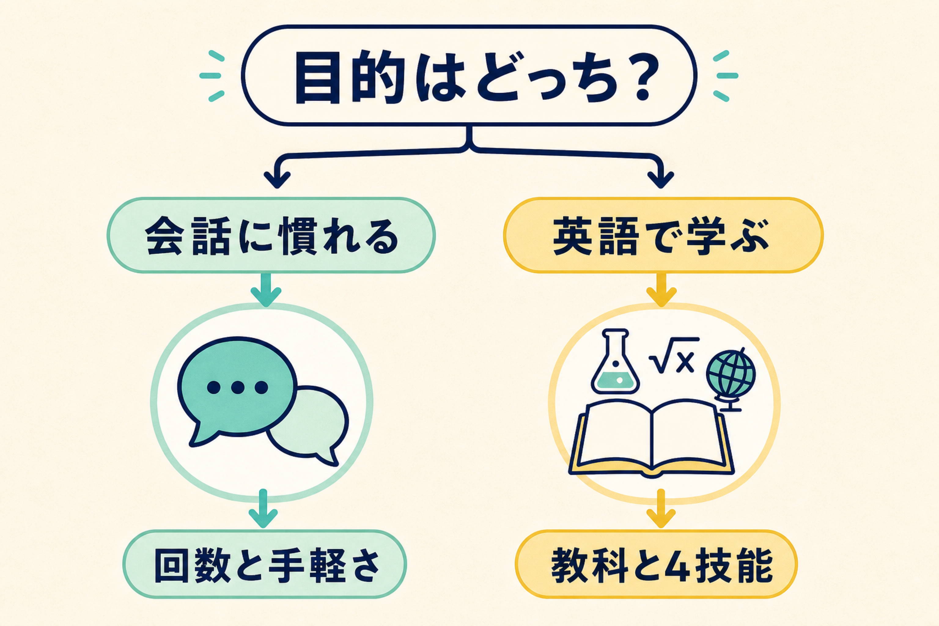 会話に慣れる目的と英語で教科を学ぶ目的の違いを示す比較図