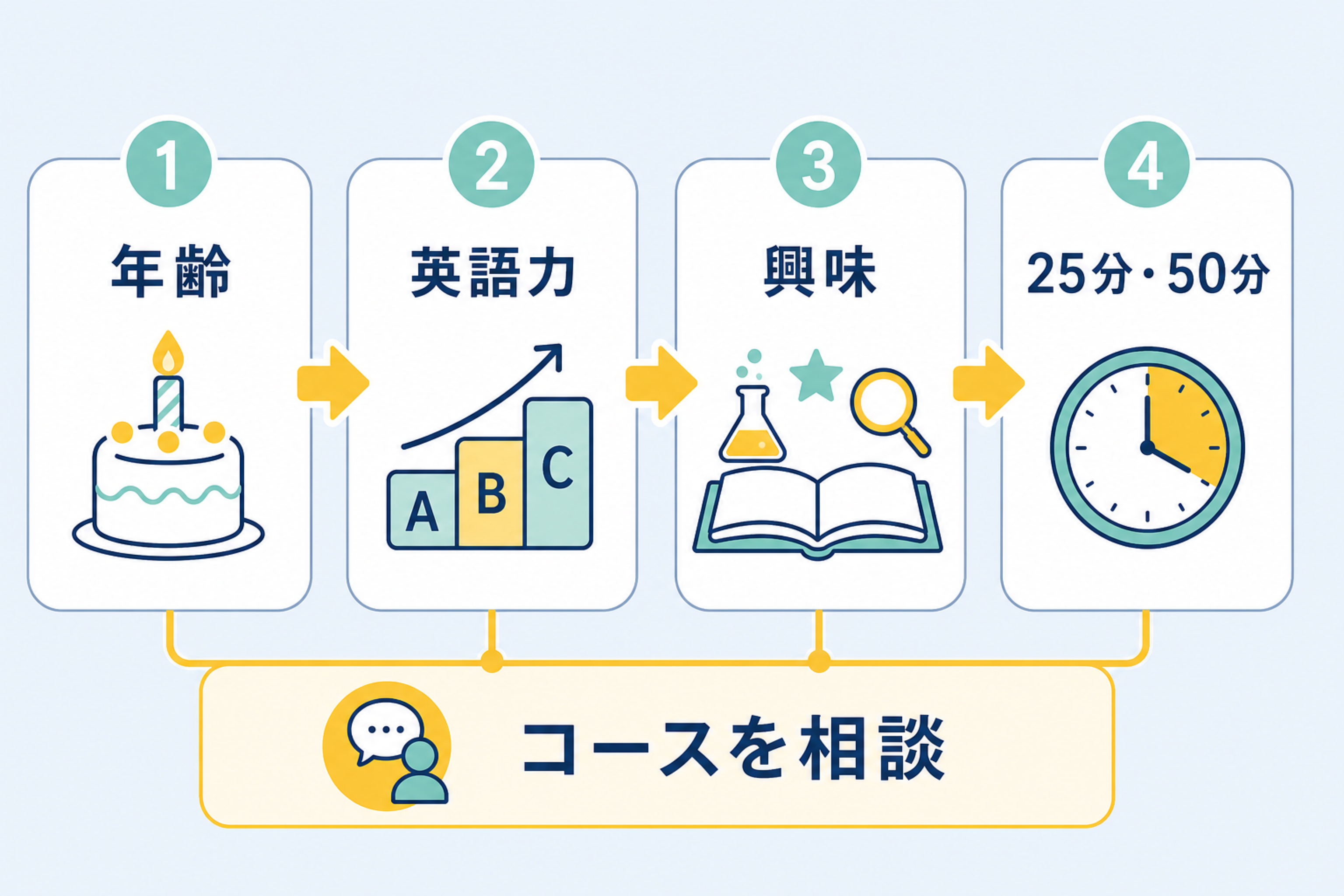 年齢、英語力、興味、授業時間の順に子どものコースを選ぶ図