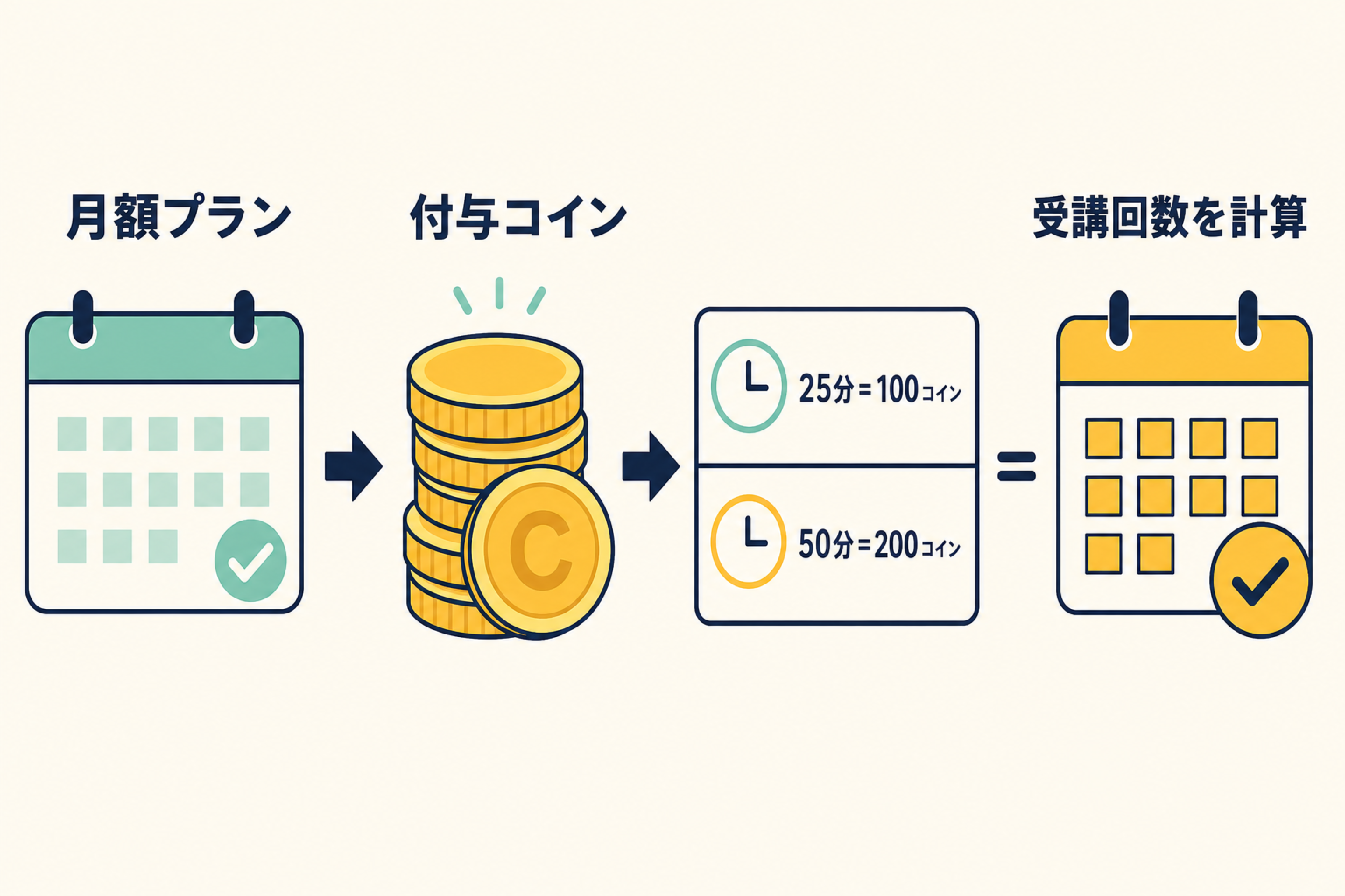 月額プランから付与コインと授業の消費コインを確認して受講回数を計算する図