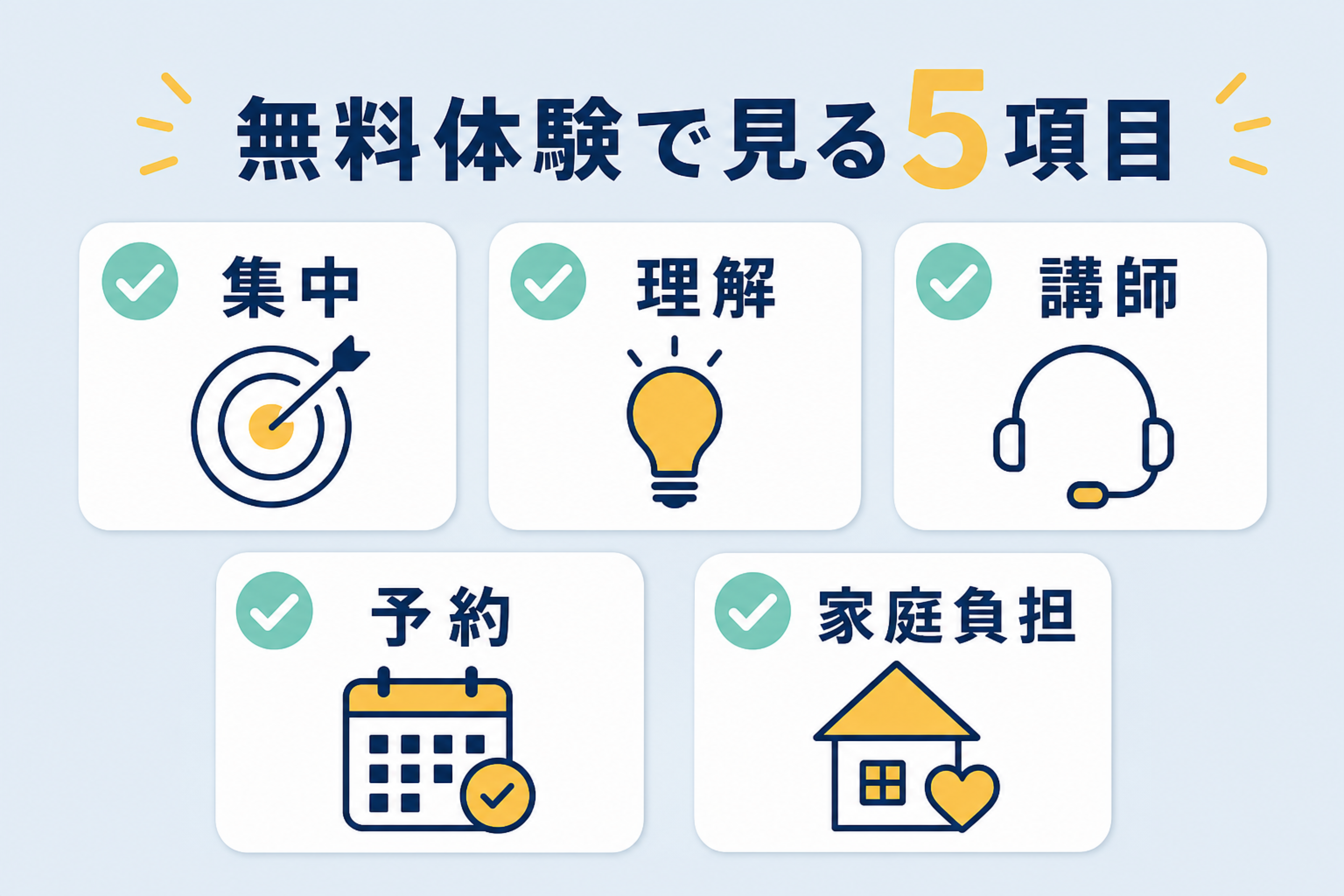 無料体験で集中、理解、講師、予約、家庭負担を確認する5項目の図