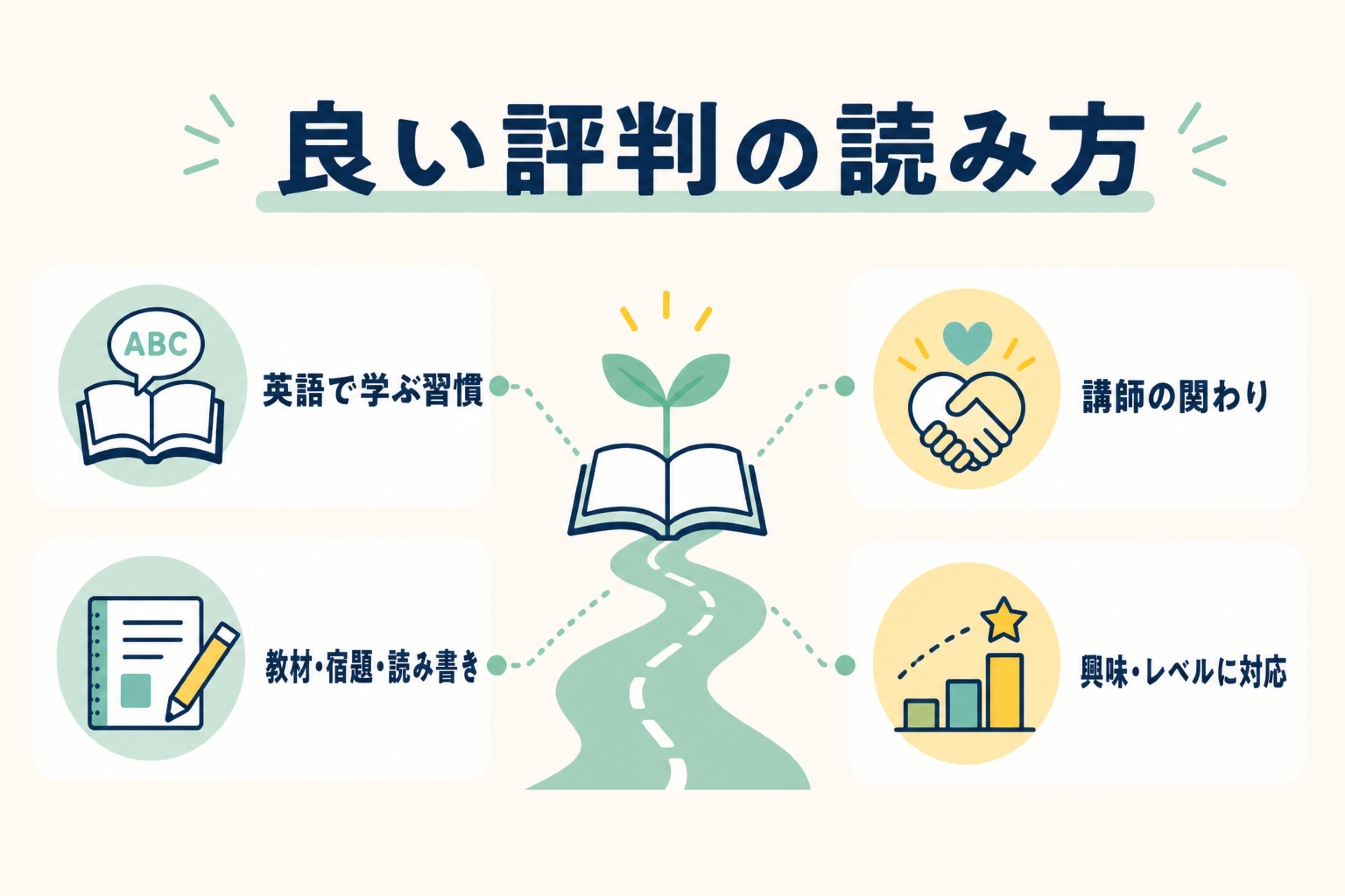 英語で学ぶ習慣、教材と宿題、講師、興味とレベル対応から良い評判を読む図