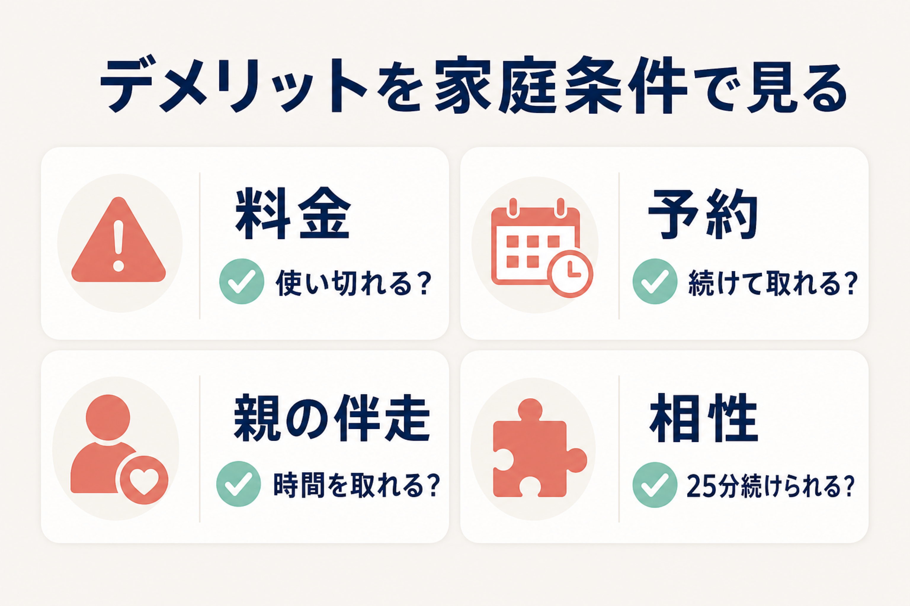 料金、予約、親の伴走、子どもの相性を家庭条件で確認する図
