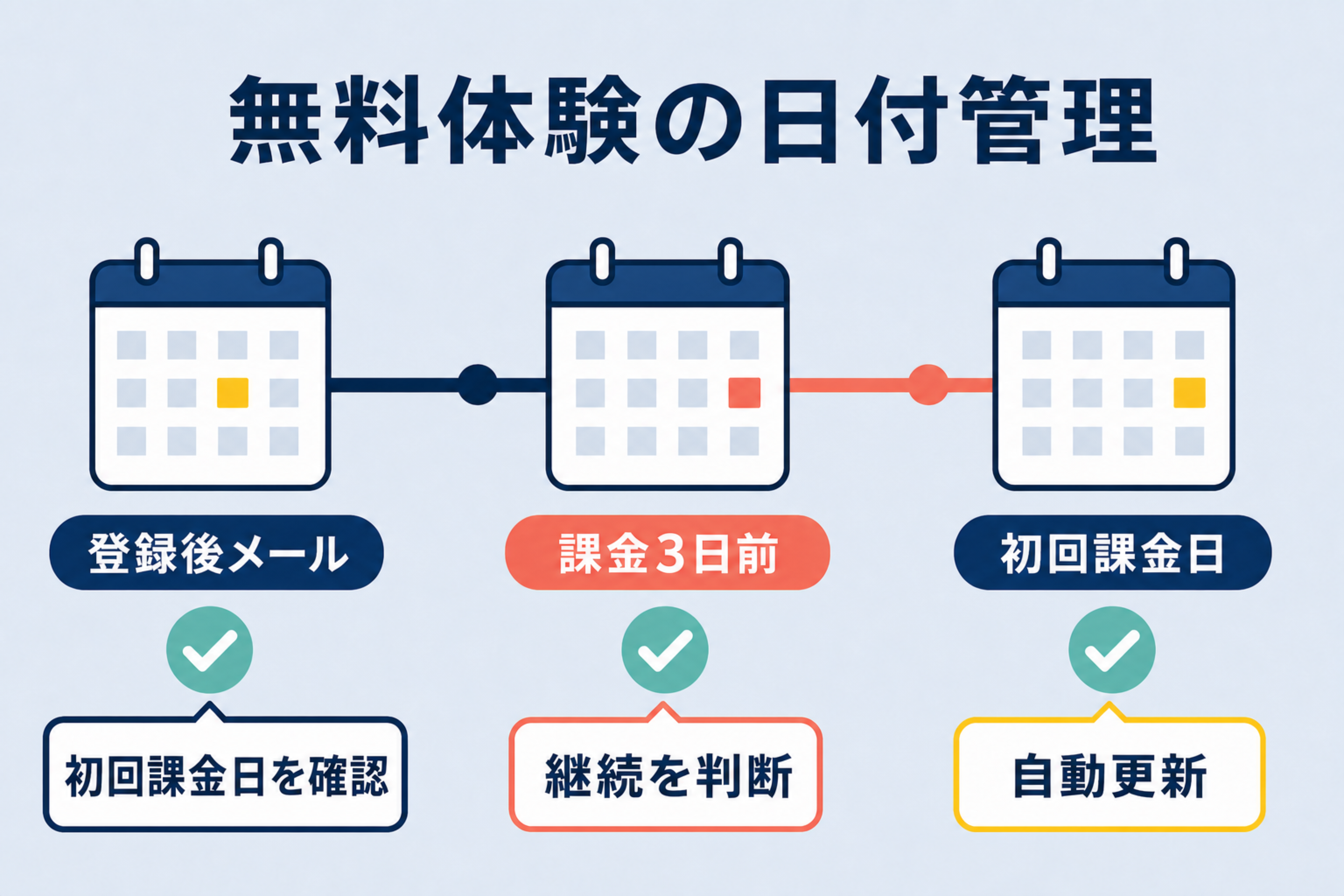 登録後メールで初回課金日を確認し3日前までに継続判断する無料体験の日付管理図