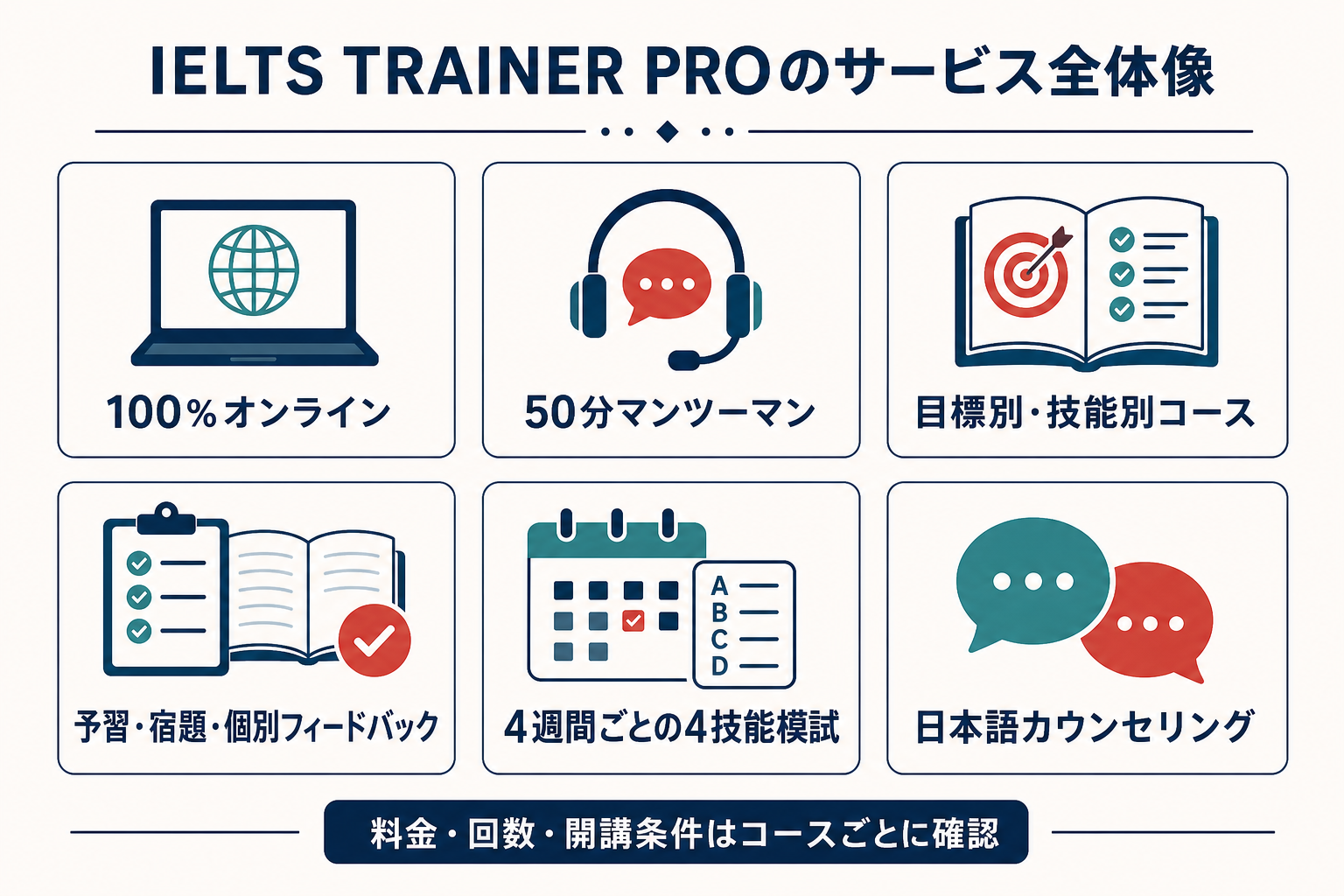 IELTS TRAINER PROの100％オンライン、50分マンツーマン、コース、宿題とフィードバック、4技能模試、日本語相談をまとめた図