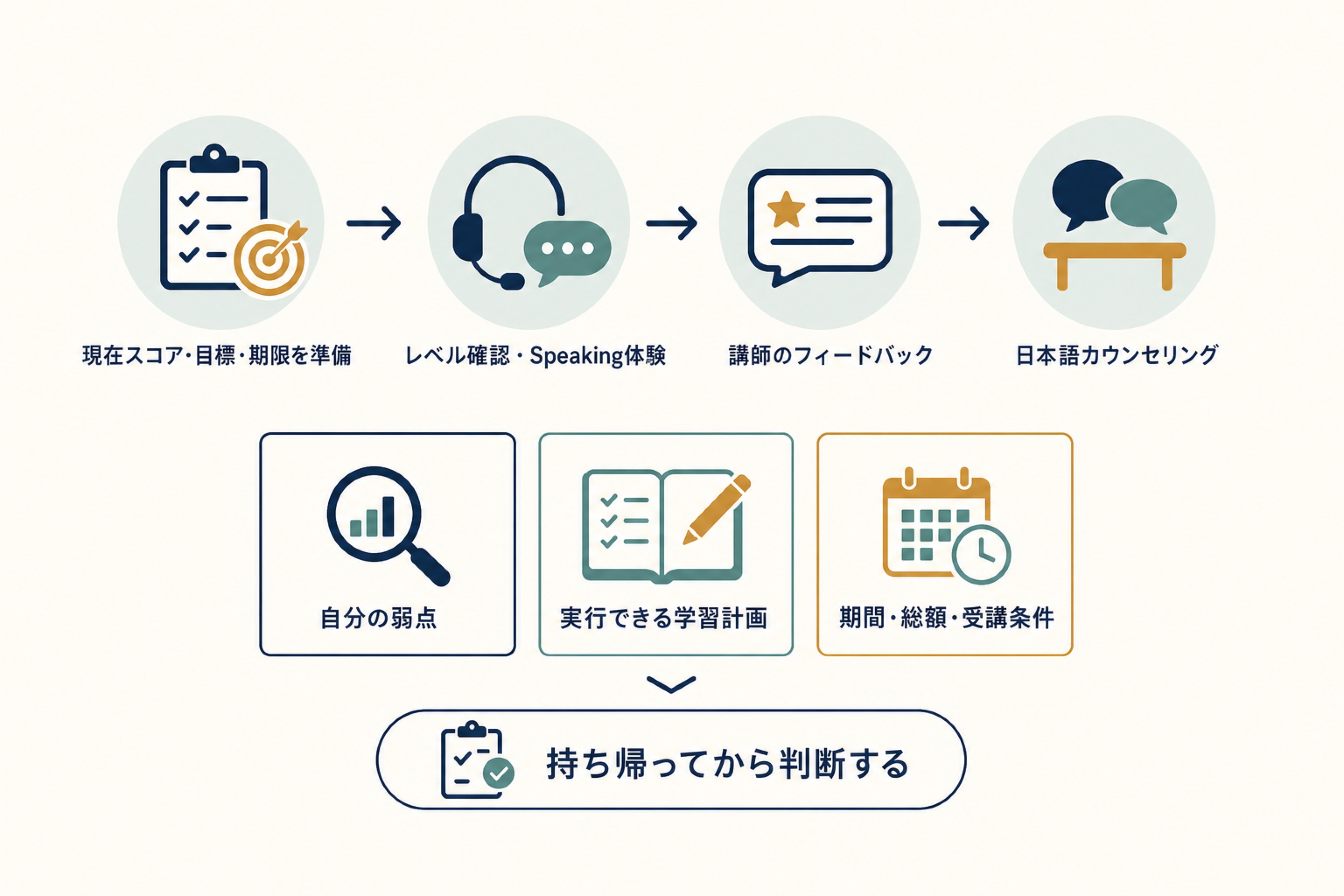 IELTS TRAINER PROの無料体験で、講師の指摘、自分用の学習計画、期間総額と受講条件を持ち帰る流れ
