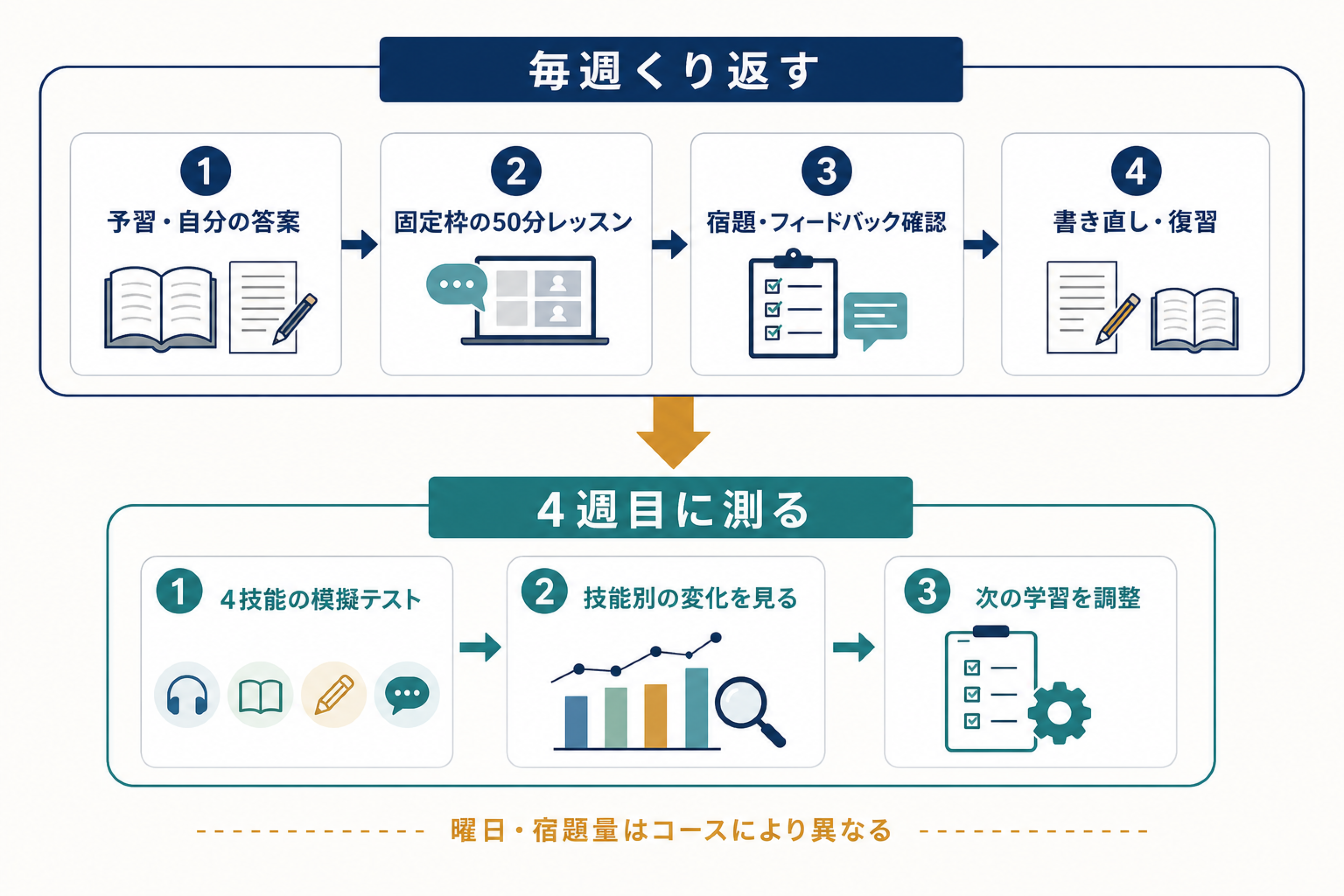 IELTS TRAINER PROの予習、50分レッスン、宿題、復習と4週目の模試を一週間の流れで示した図